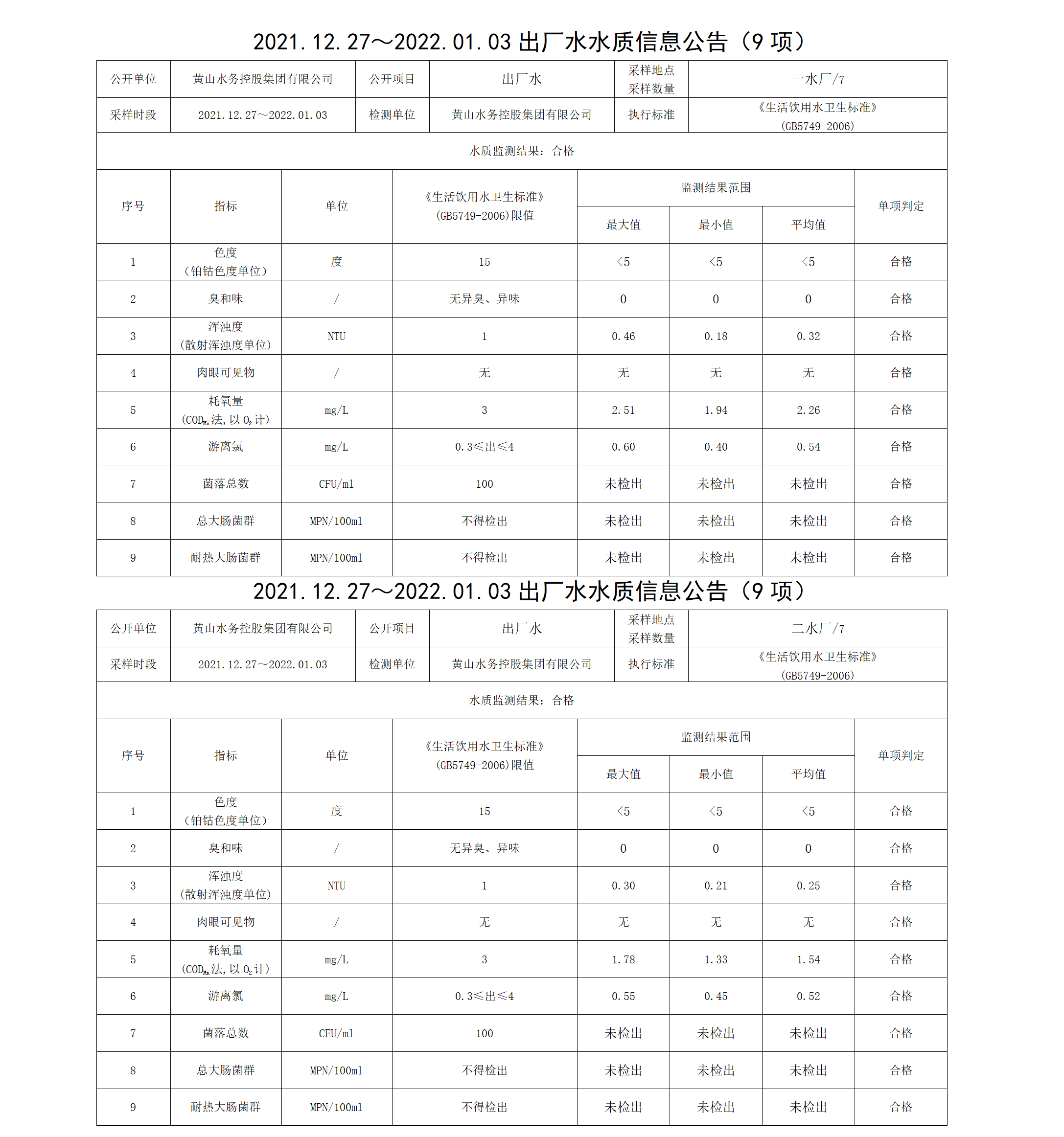2021.12.27~2022.01.03出廠(chǎng)水水質(zhì)信息公告（9項）_01.png