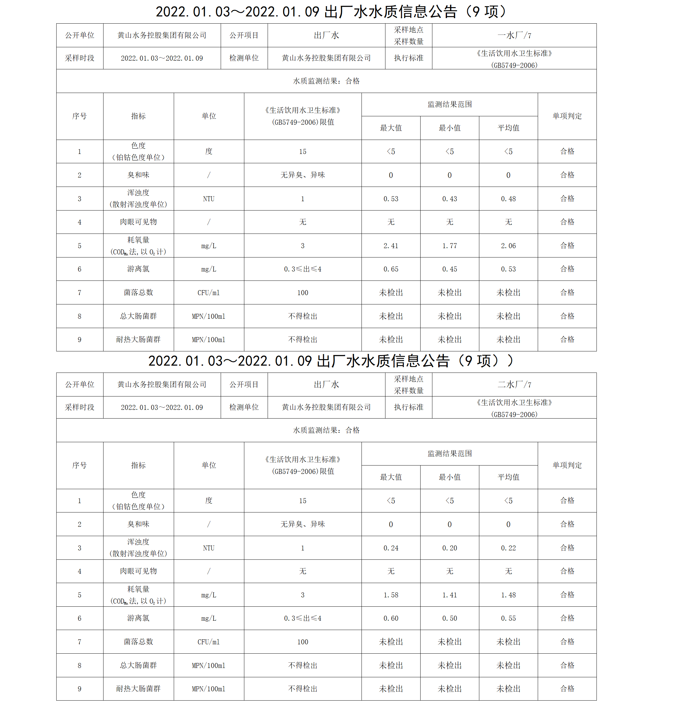 2022.01.03~2022.01.09出廠(chǎng)水水質(zhì)信息公告（9項）_01.png