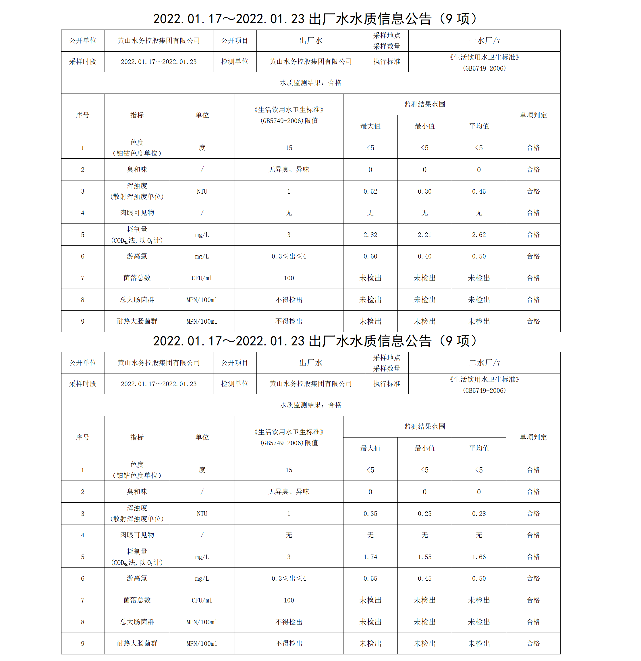 2022.01.17~2022.01.23出廠(chǎng)水水質(zhì)信息公告（9項）_01.png