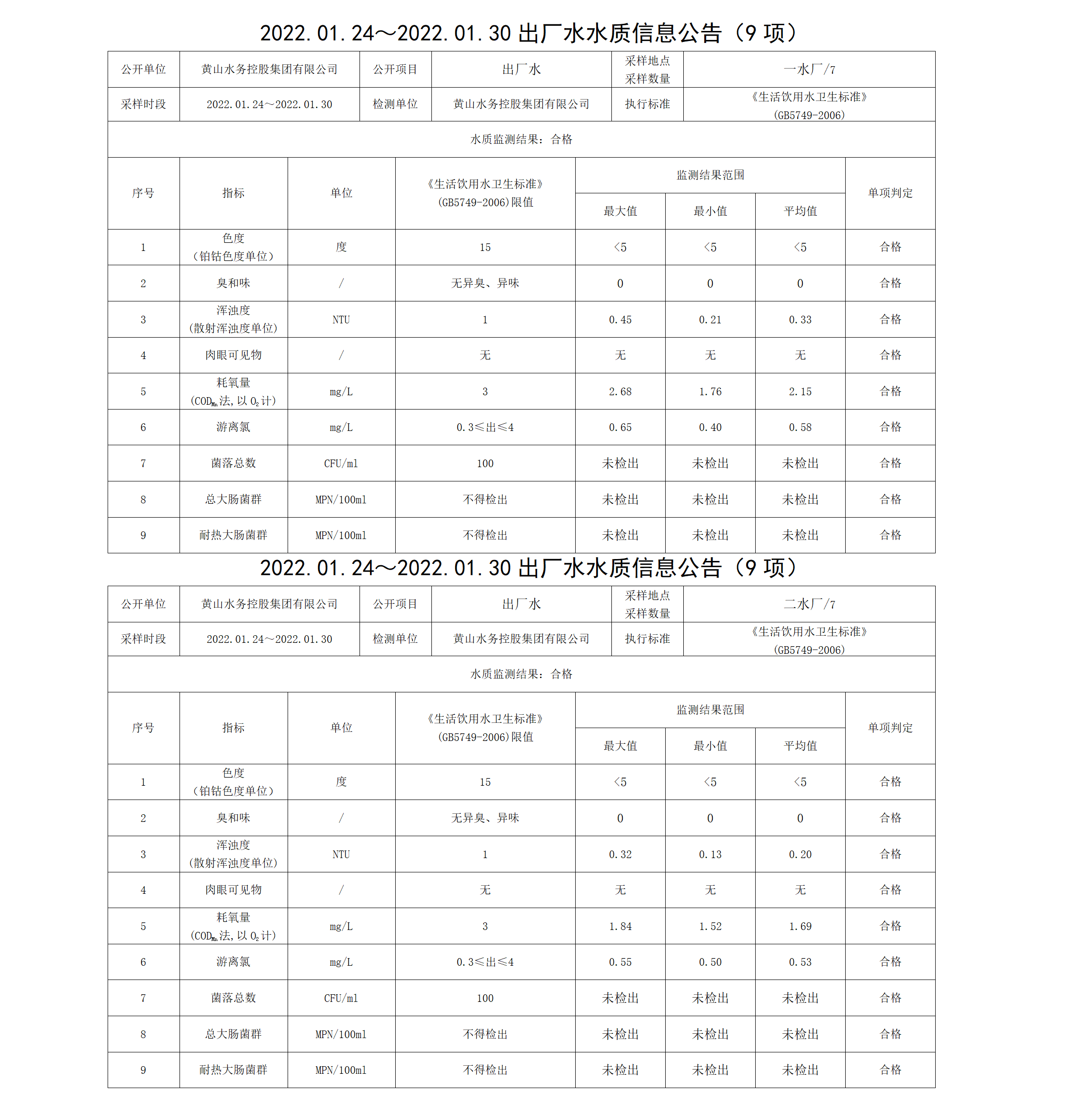 2022.01.24~2022.01.30出廠(chǎng)水水質(zhì)信息公告（9項）_01.png