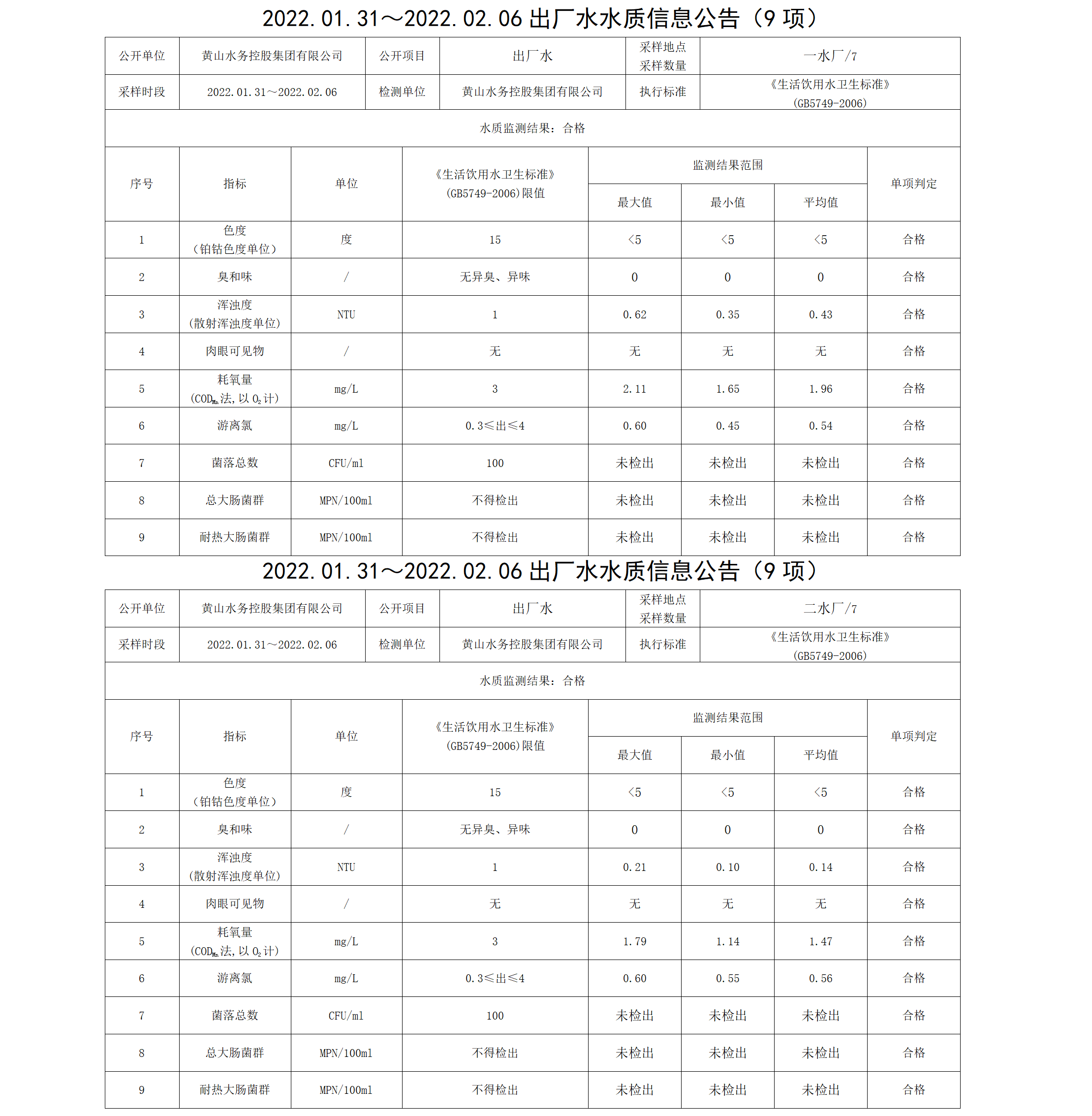 2022.01.31~2022.02.06出廠(chǎng)水水質(zhì)信息公告（9項）_01.png
