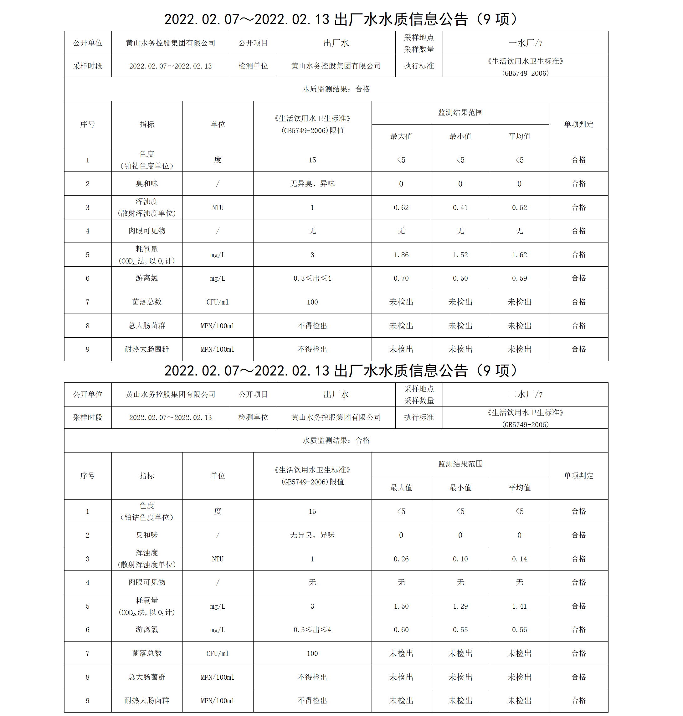 2022.02.07~2022.02.13出廠(chǎng)水水質(zhì)信息公告（9項）_01.png
