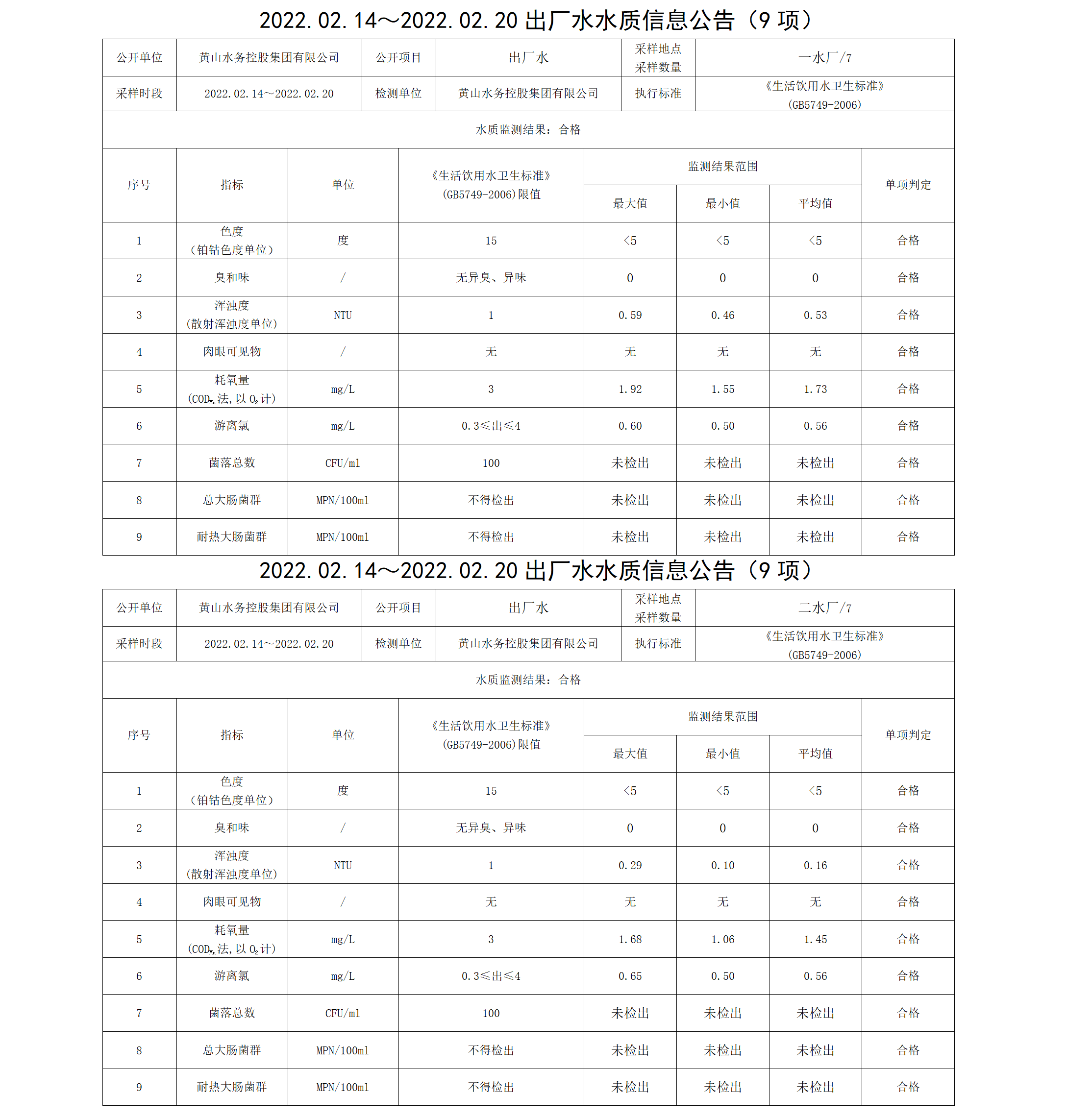 2022.02.14~2022.02.20出廠(chǎng)水水質(zhì)信息公告（9項）_01.png