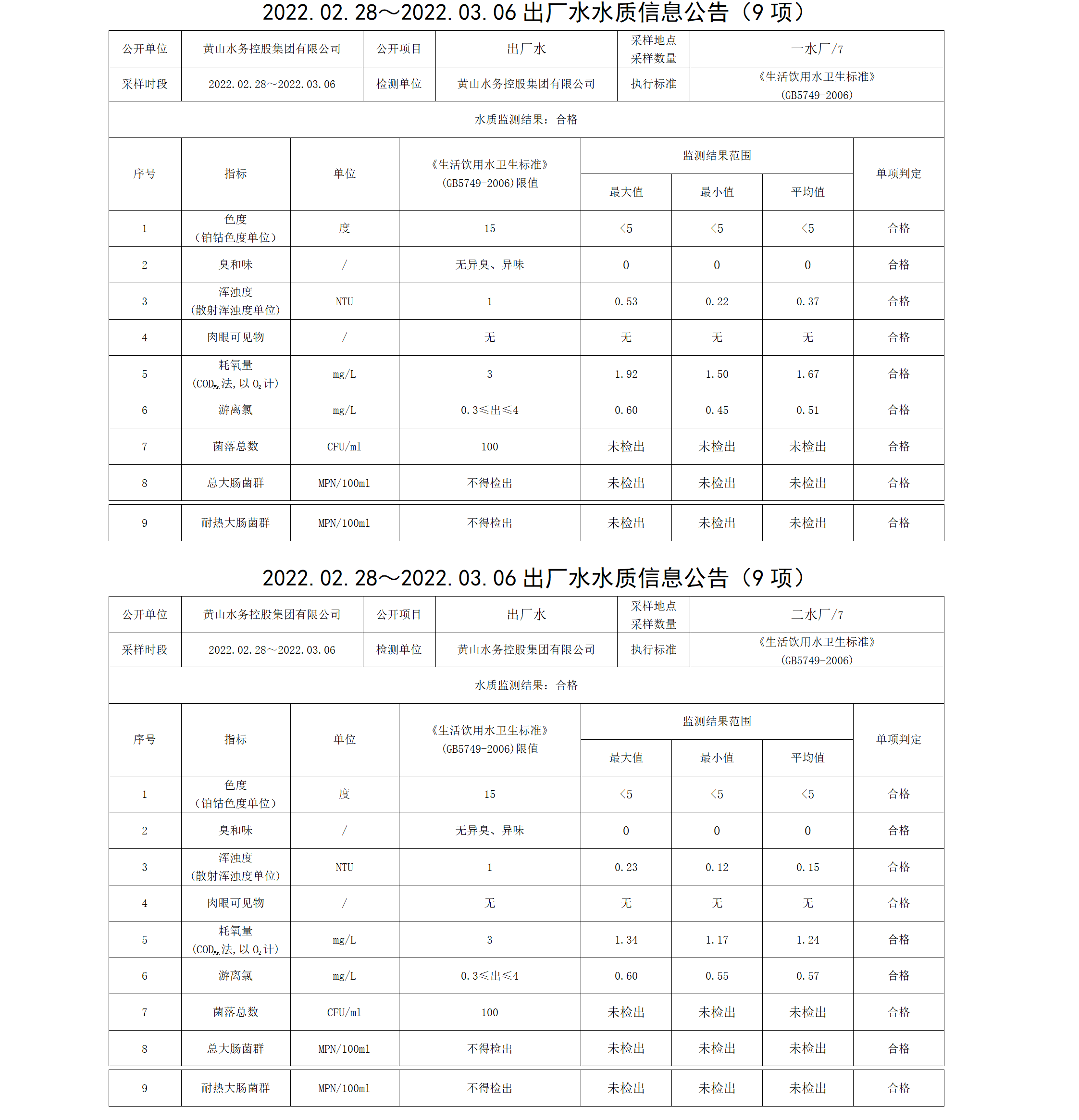 2022.02.28~2022.03.06出廠(chǎng)水水質(zhì)信息公告（9項）_01.png