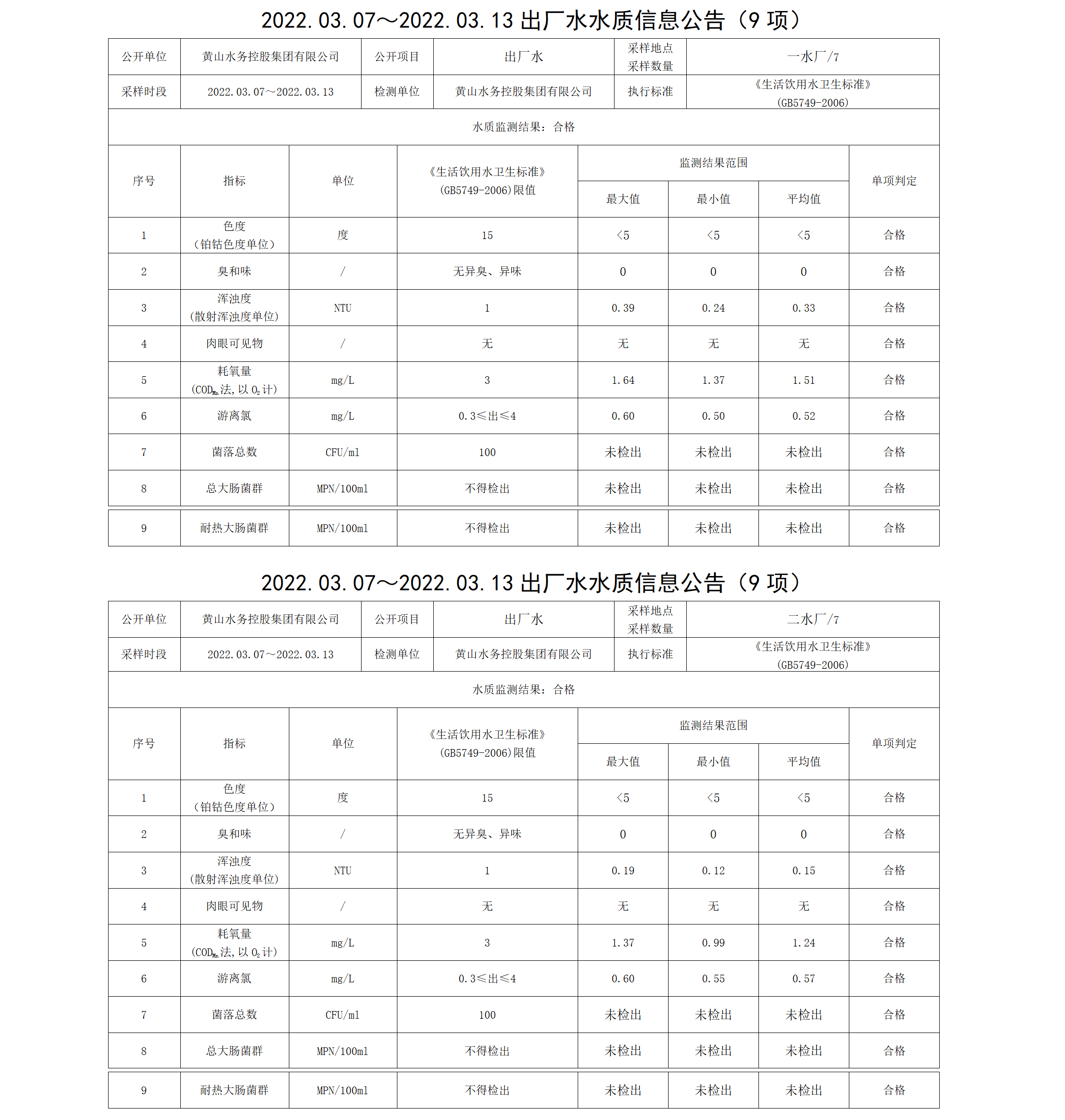 2022.03.07~2022.03.13出廠(chǎng)水水質(zhì)信息公告（9項）_01.png