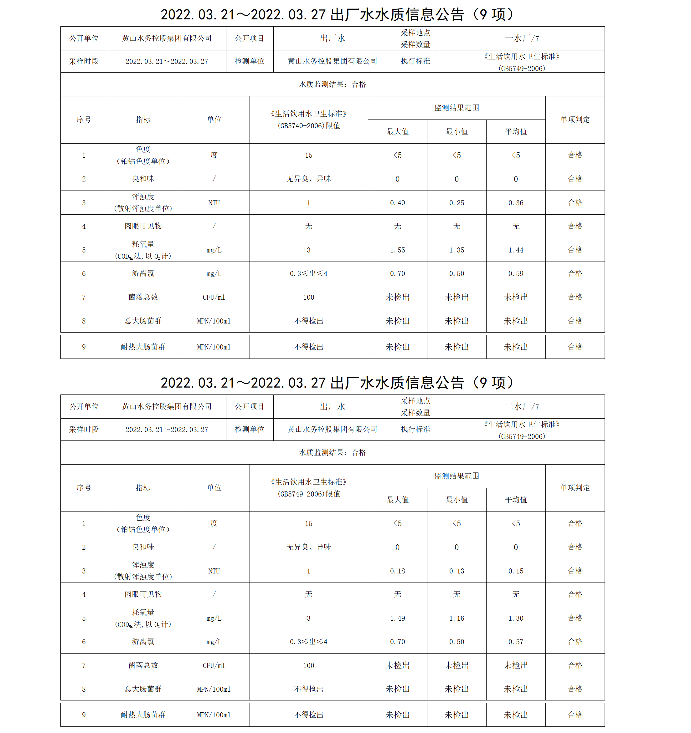 2022.03.21~2022.03.27出廠(chǎng)水水質(zhì)信息公告（9項）_01.png