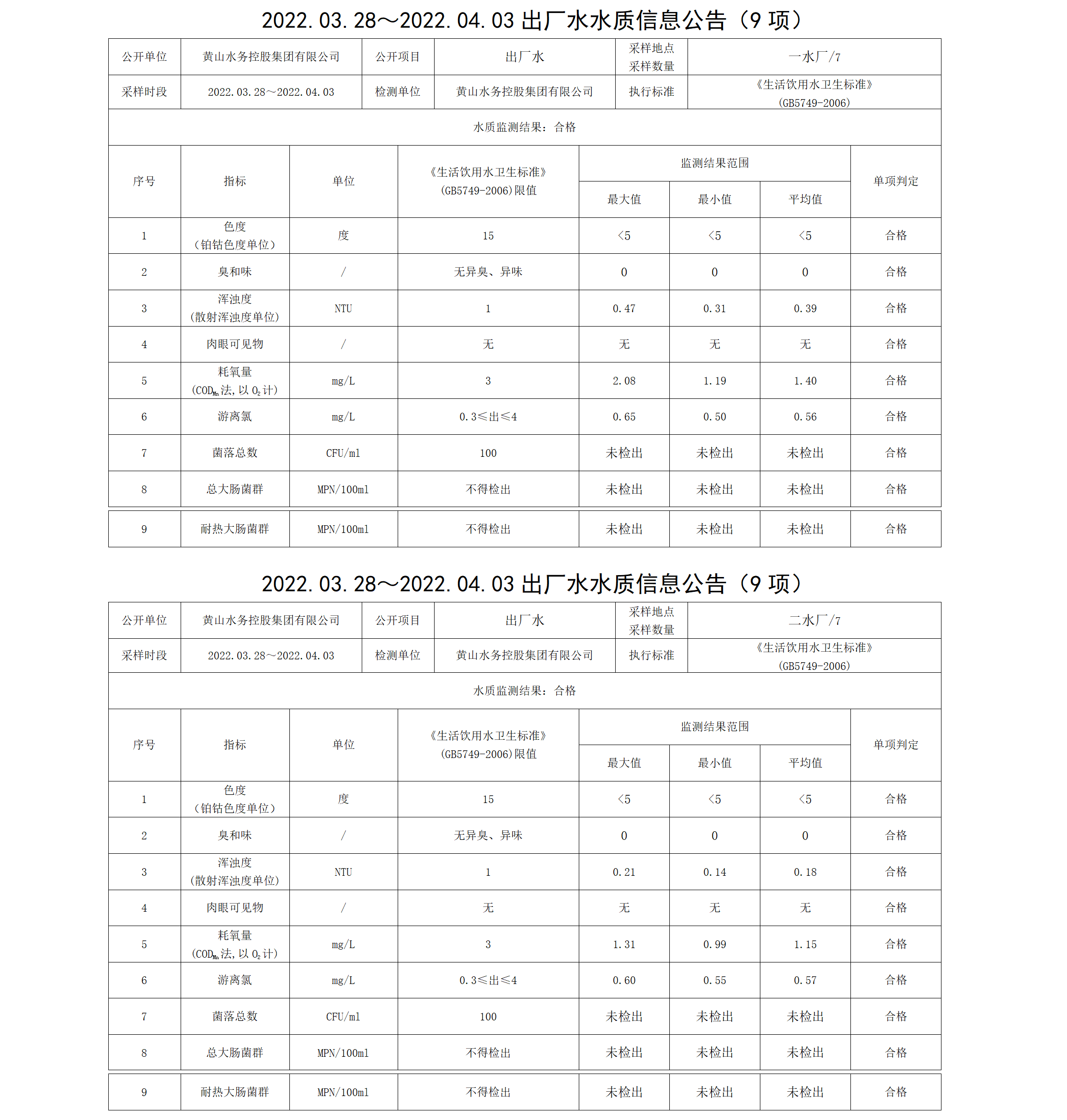 2022.03.28~2022.04.03出廠(chǎng)水水質(zhì)信息公告（9項）_01.png