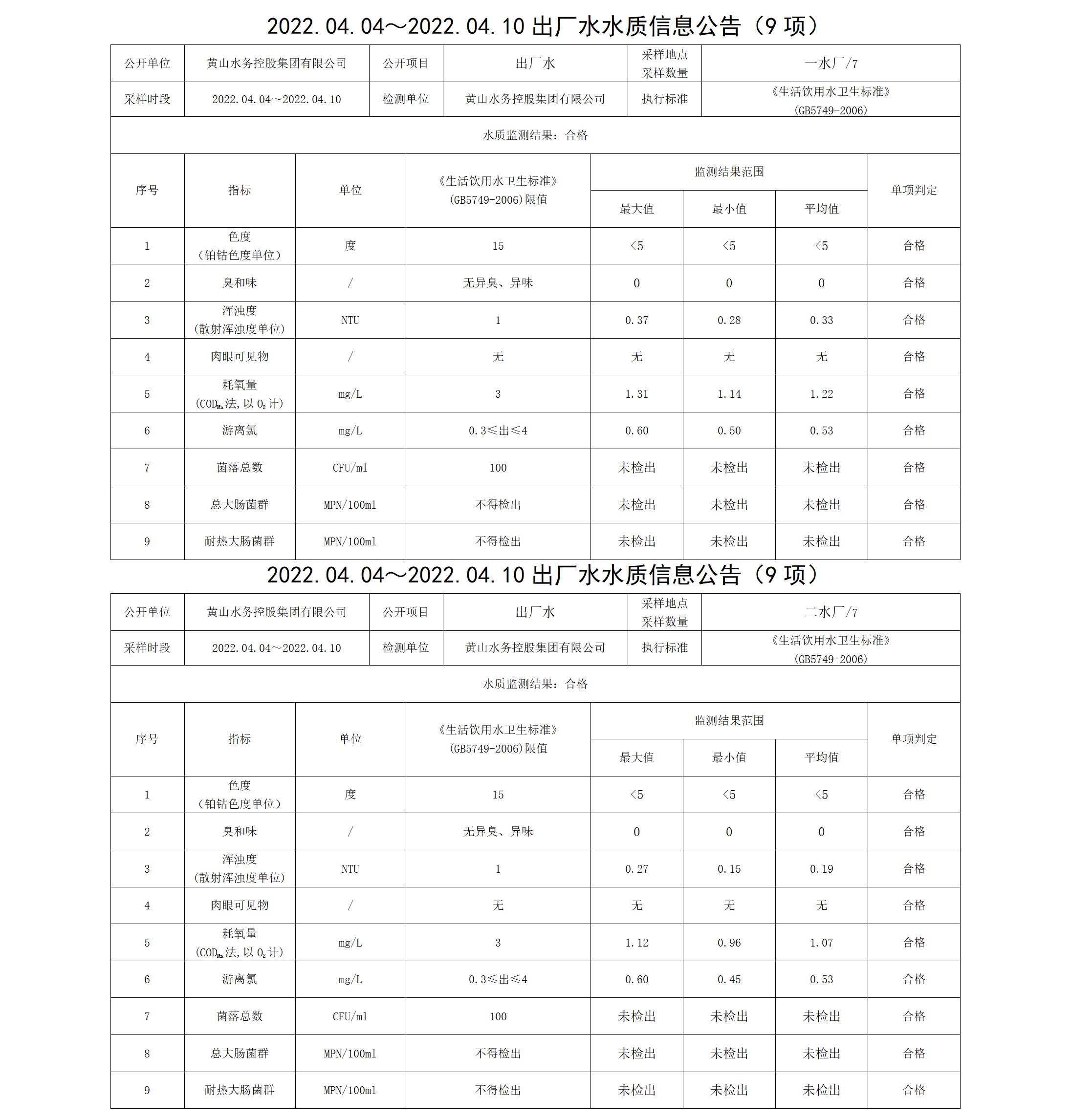 2022.04.04~2022.04.10出廠(chǎng)水水質(zhì)信息公告（9項）_01.png