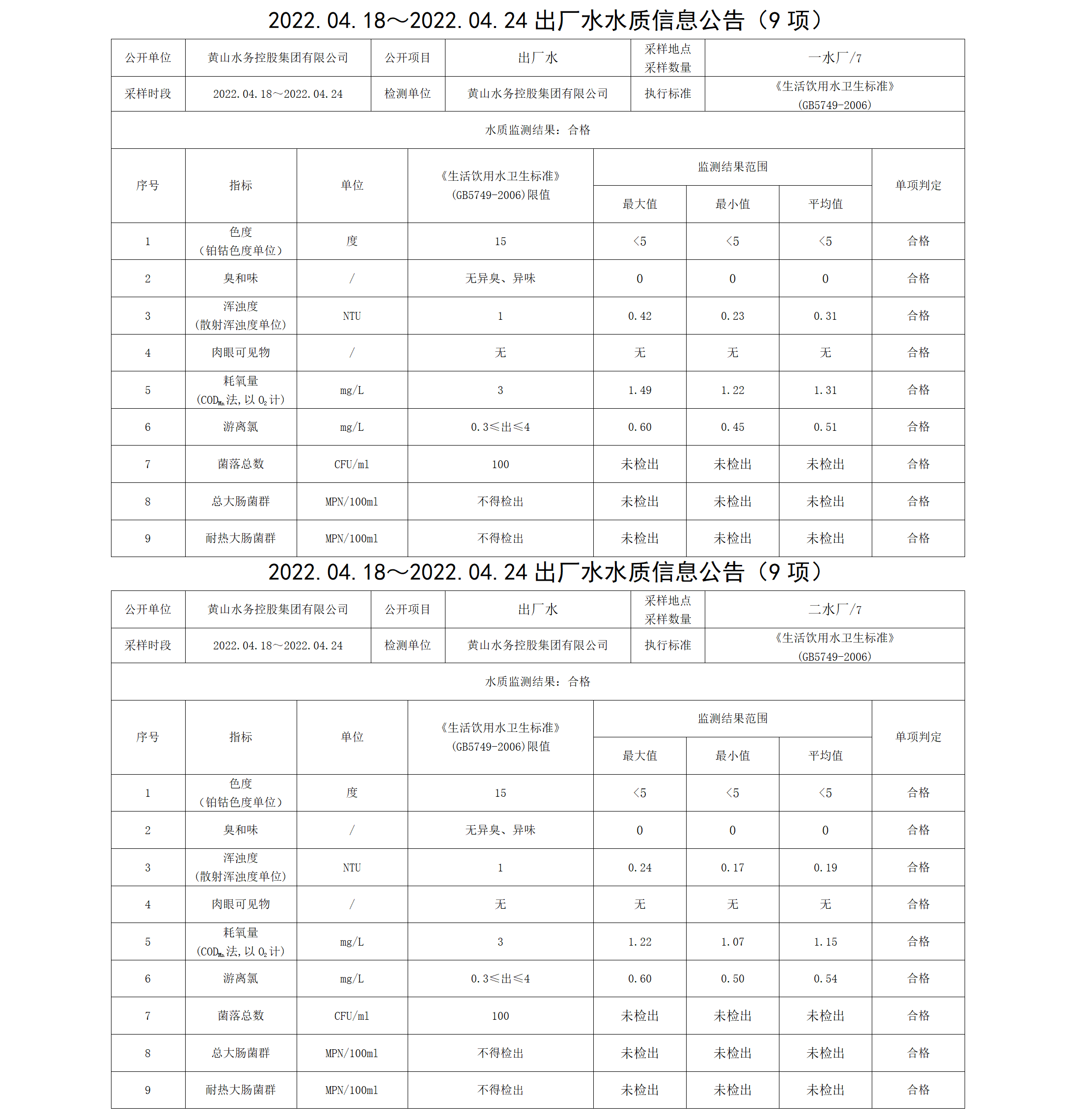 2022.04.18~2022.04.24出廠(chǎng)水水質(zhì)信息公告（9項）_01.png