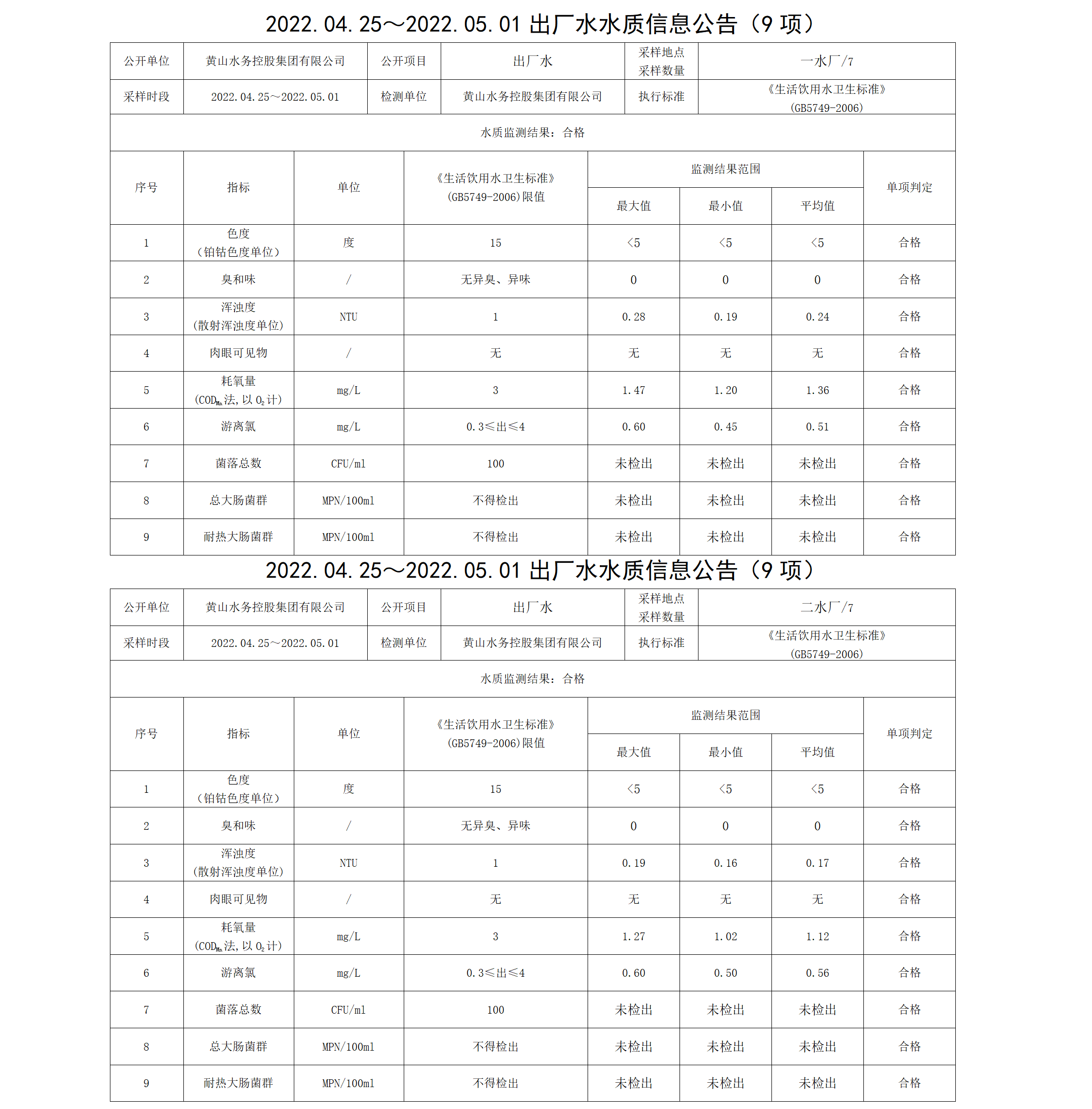 2022.04.25~2022.05.01出廠(chǎng)水水質(zhì)信息公告（9項）_01.png