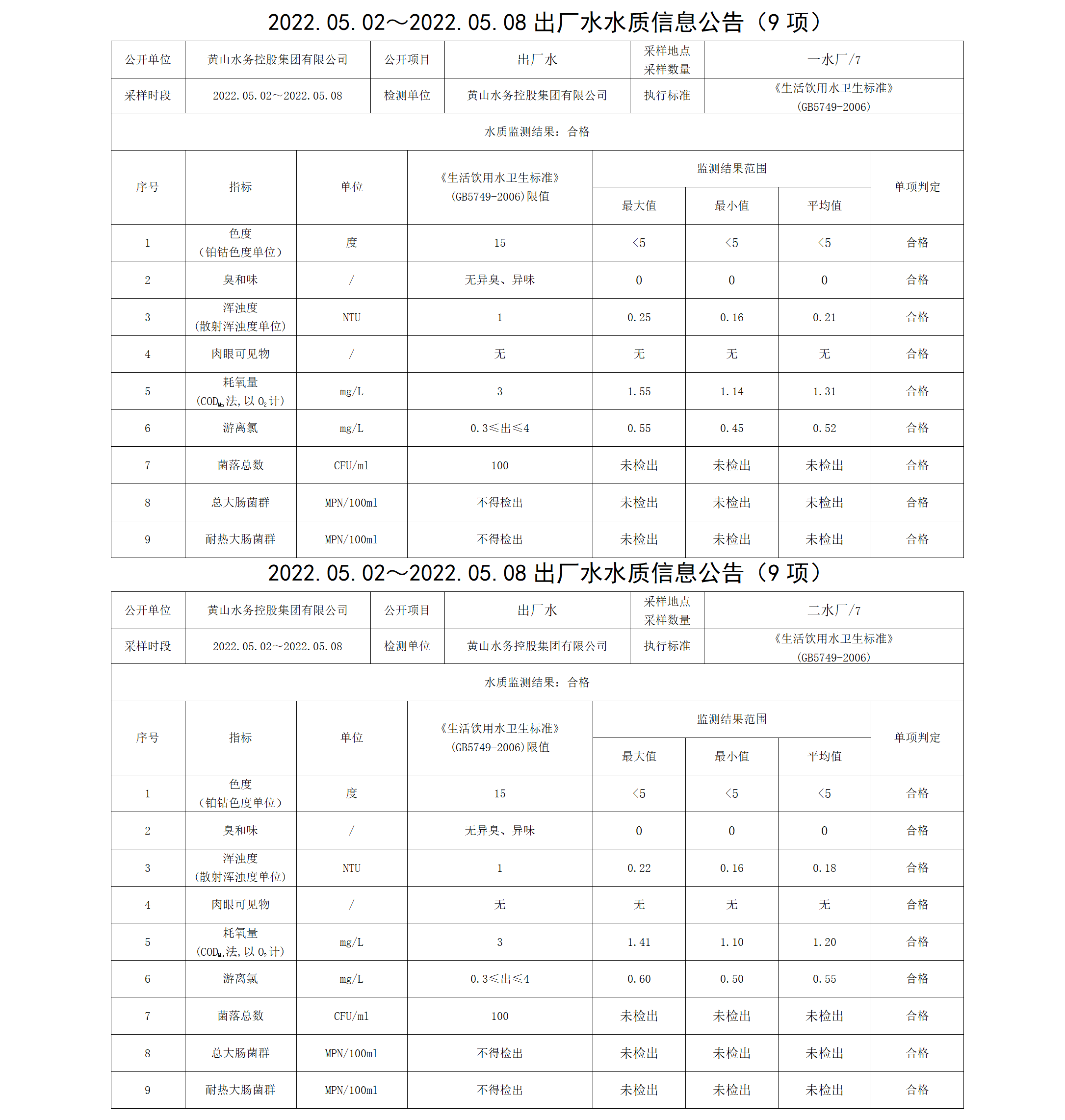 2022.05.02~2022.05.08出廠(chǎng)水水質(zhì)信息公告（9項）_01.png