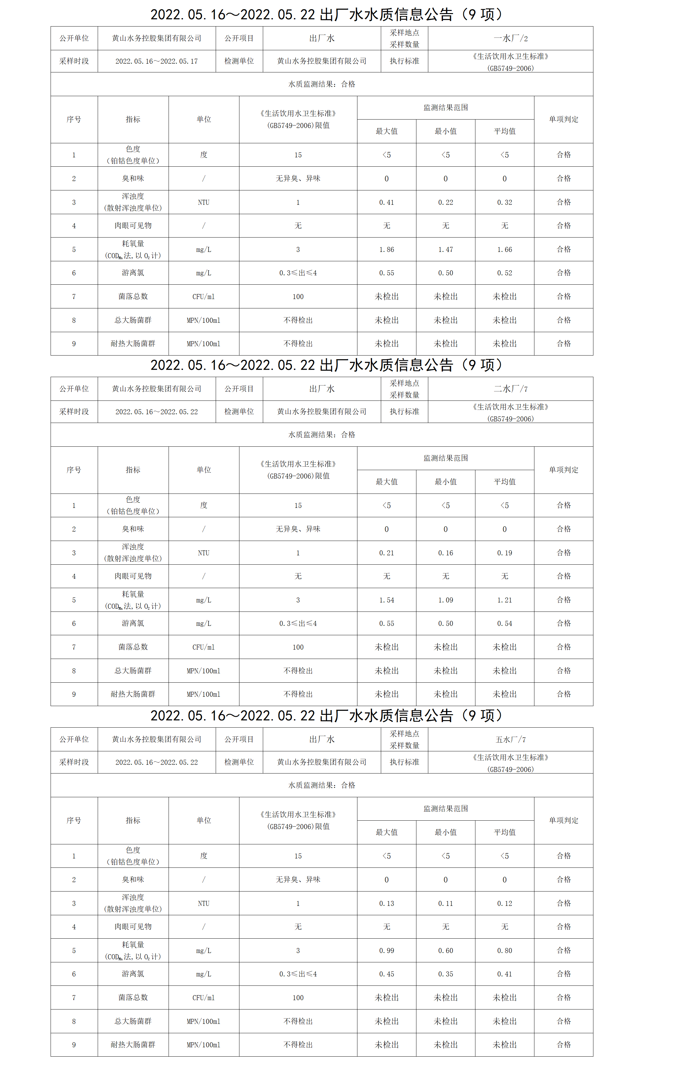 2022.05.16~2022.05.22出廠(chǎng)水水質(zhì)信息公告（9項）_01.png