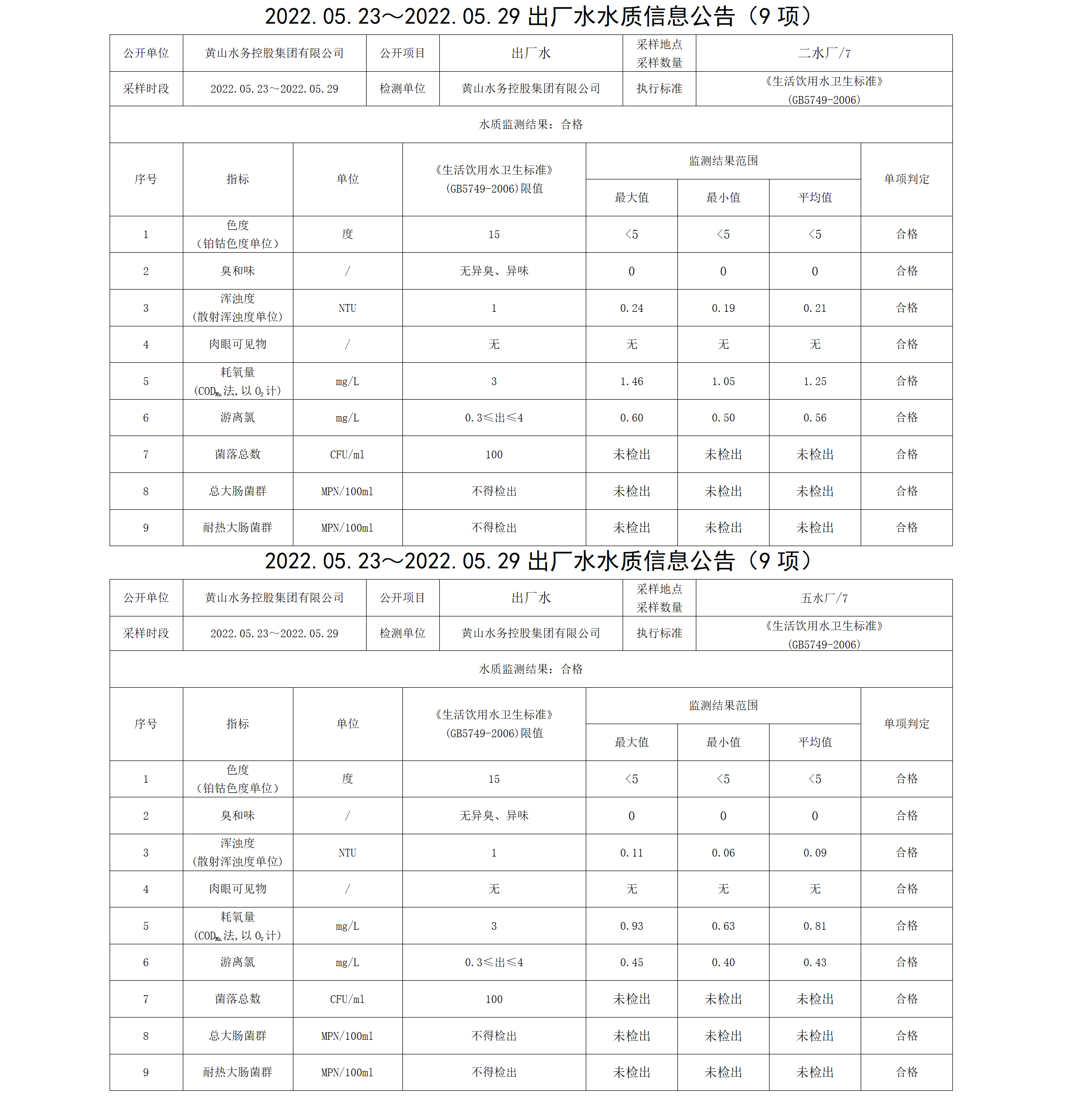 2022.05.23~2022.05.29出廠(chǎng)水水質(zhì)信息公告（9項）_01.png