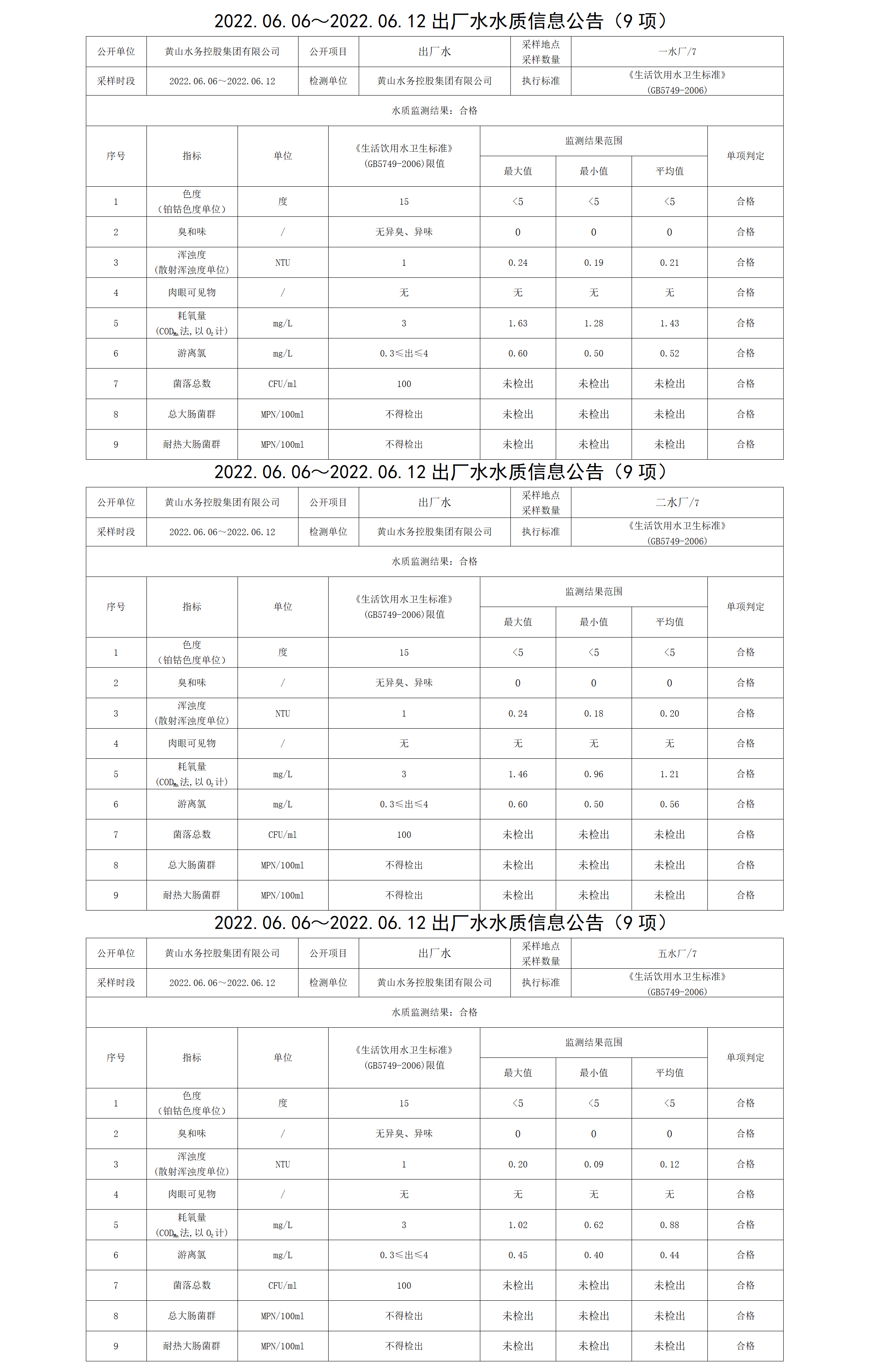 2022.06.06~2022.06.12出廠(chǎng)水水質(zhì)信息公告（9項）_01.png