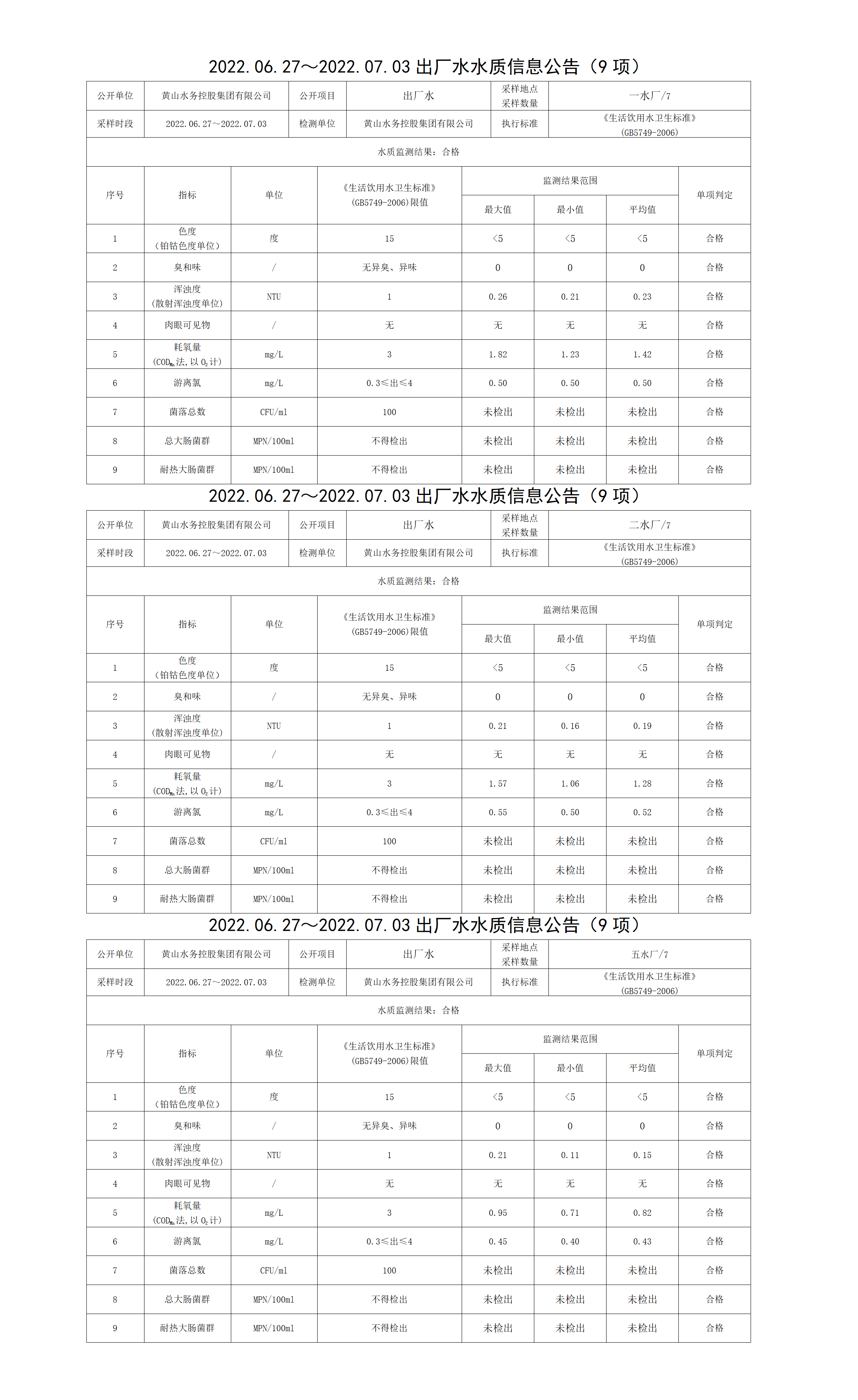 2022.06.27~2022.07.03出廠(chǎng)水水質(zhì)信息公告（9項）_01.png