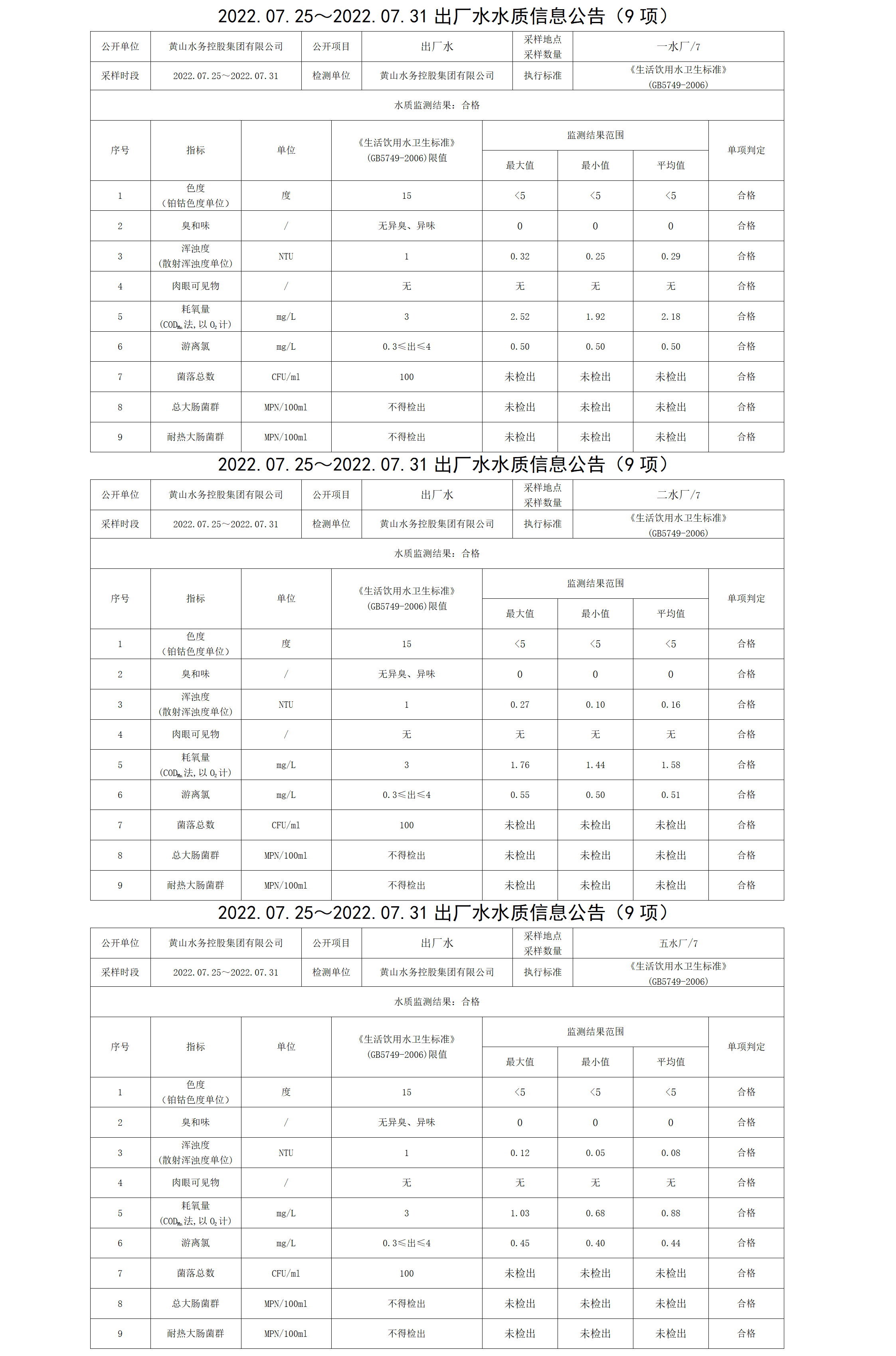 2022.07.25~2022.07.31出廠(chǎng)水水質(zhì)信息公告（9項）_01.png