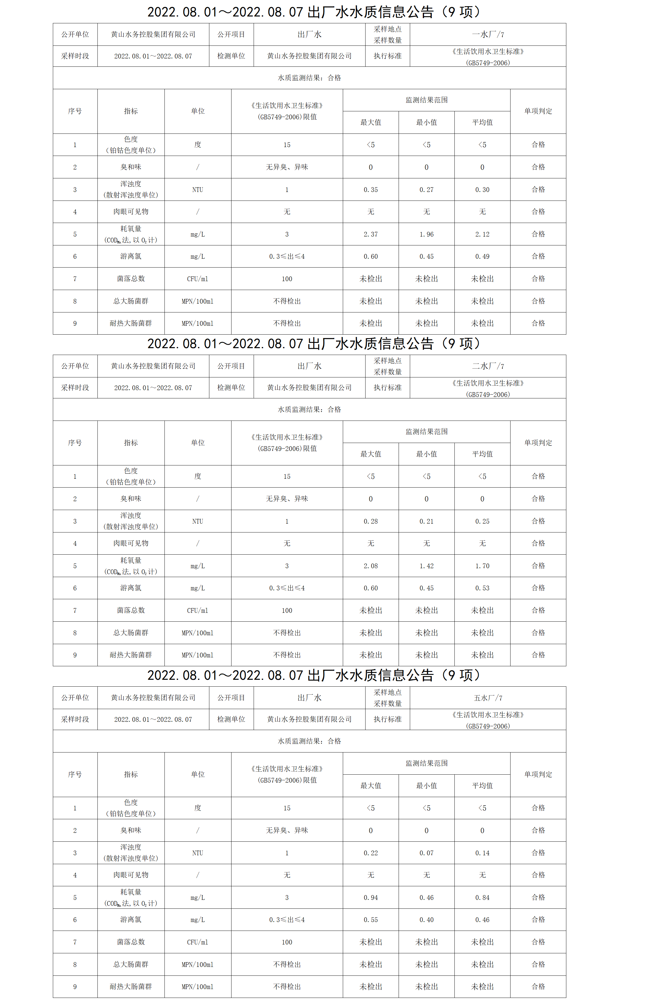 2022.08.01~2022.08.07出廠(chǎng)水水質(zhì)信息公告（9項）_01.png