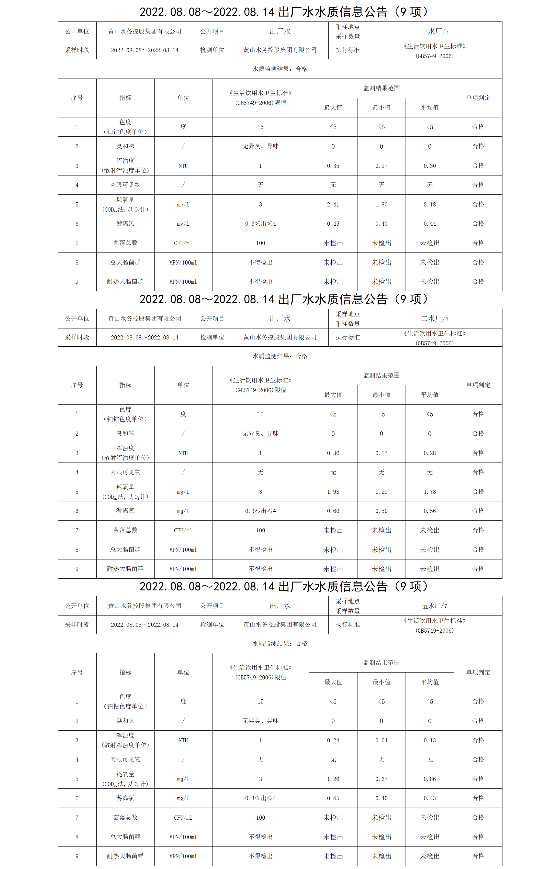 2022.08.08~2022.08.14出廠(chǎng)水水質(zhì)信息公告（9項）_01.png