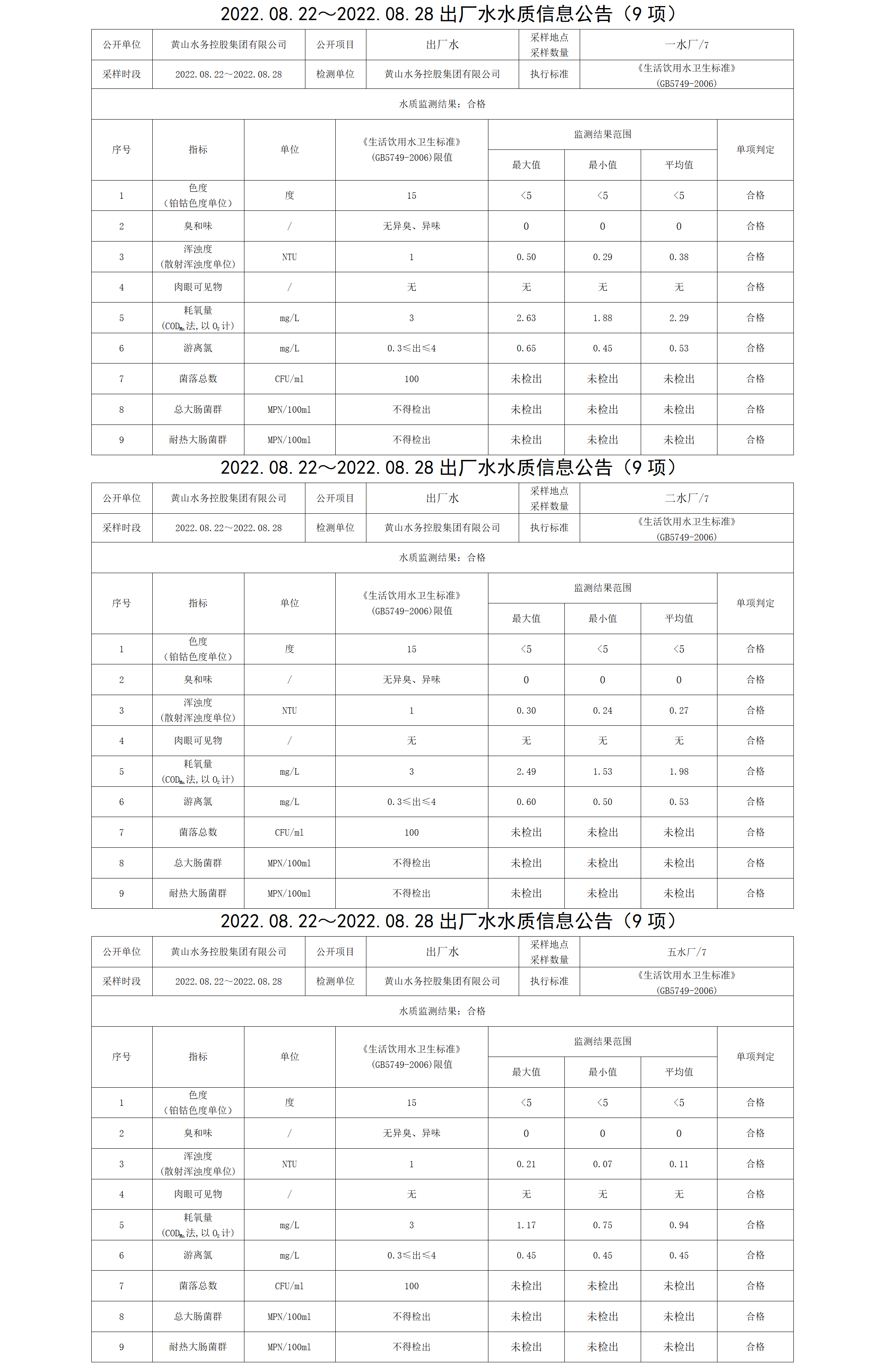2022.08.22~2022.08.28出廠(chǎng)水水質(zhì)信息公告（9項）_01.png