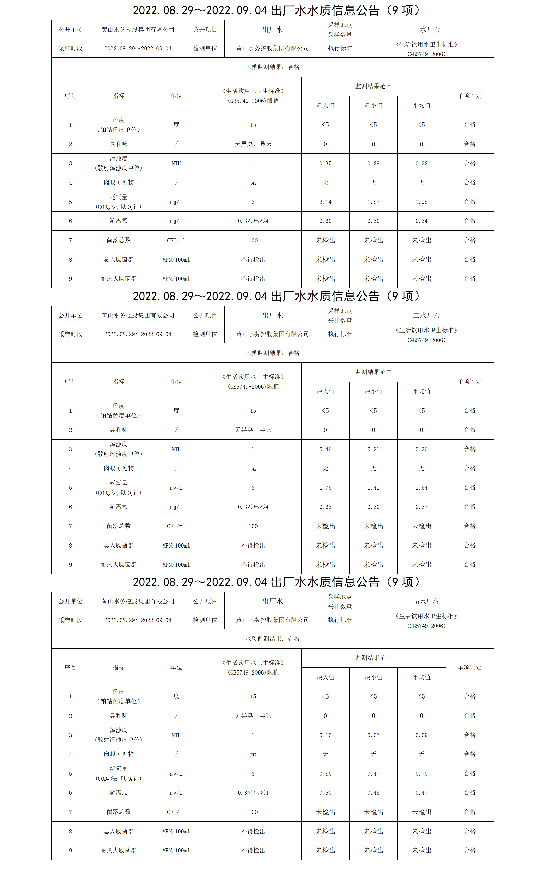 2022.08.29~2022.09.04出廠(chǎng)水水質(zhì)信息公告（9項）_01.png