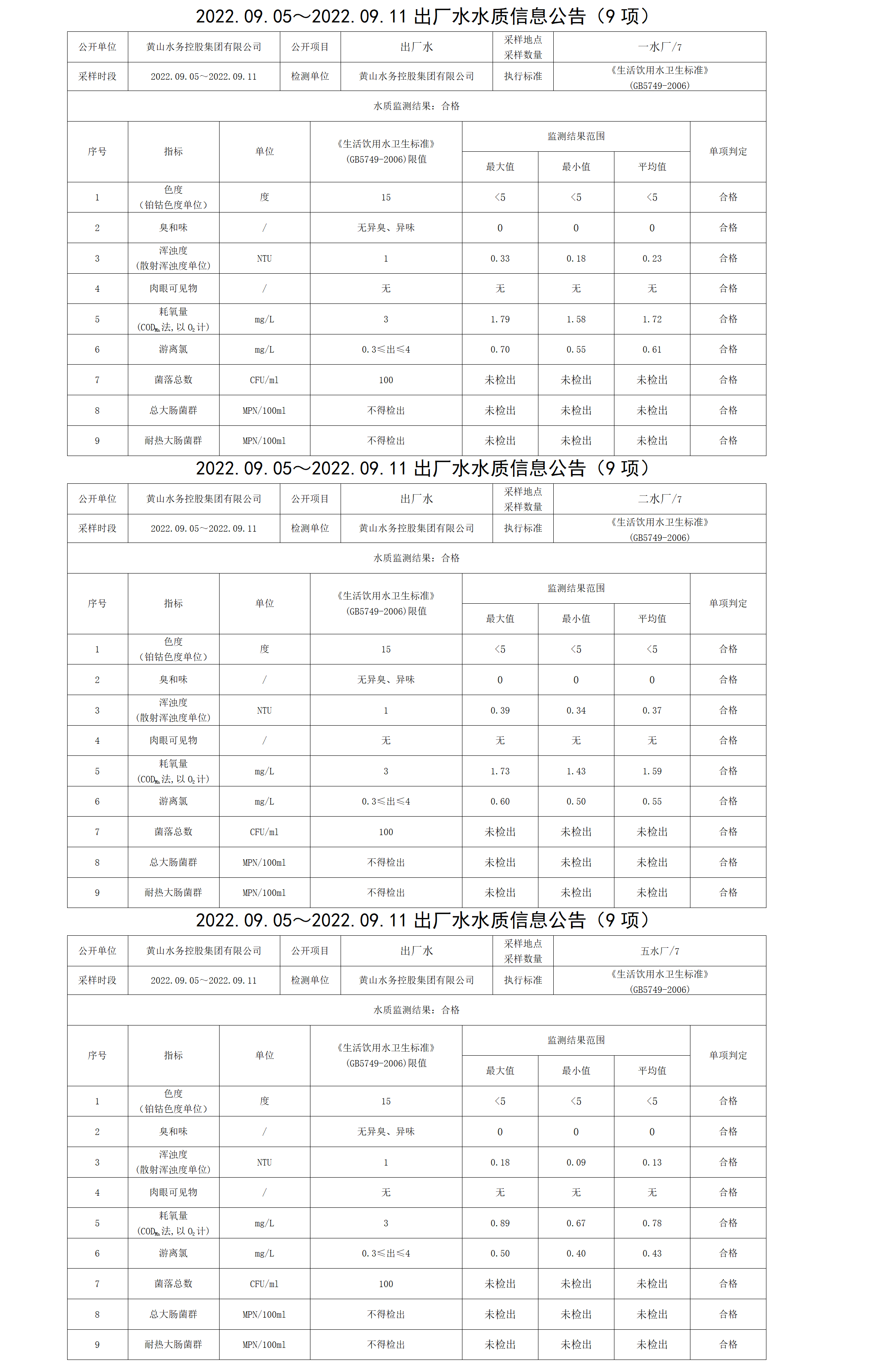 2022.09.05~2022.09.11出廠(chǎng)水水質(zhì)信息公告（9項）_01.png