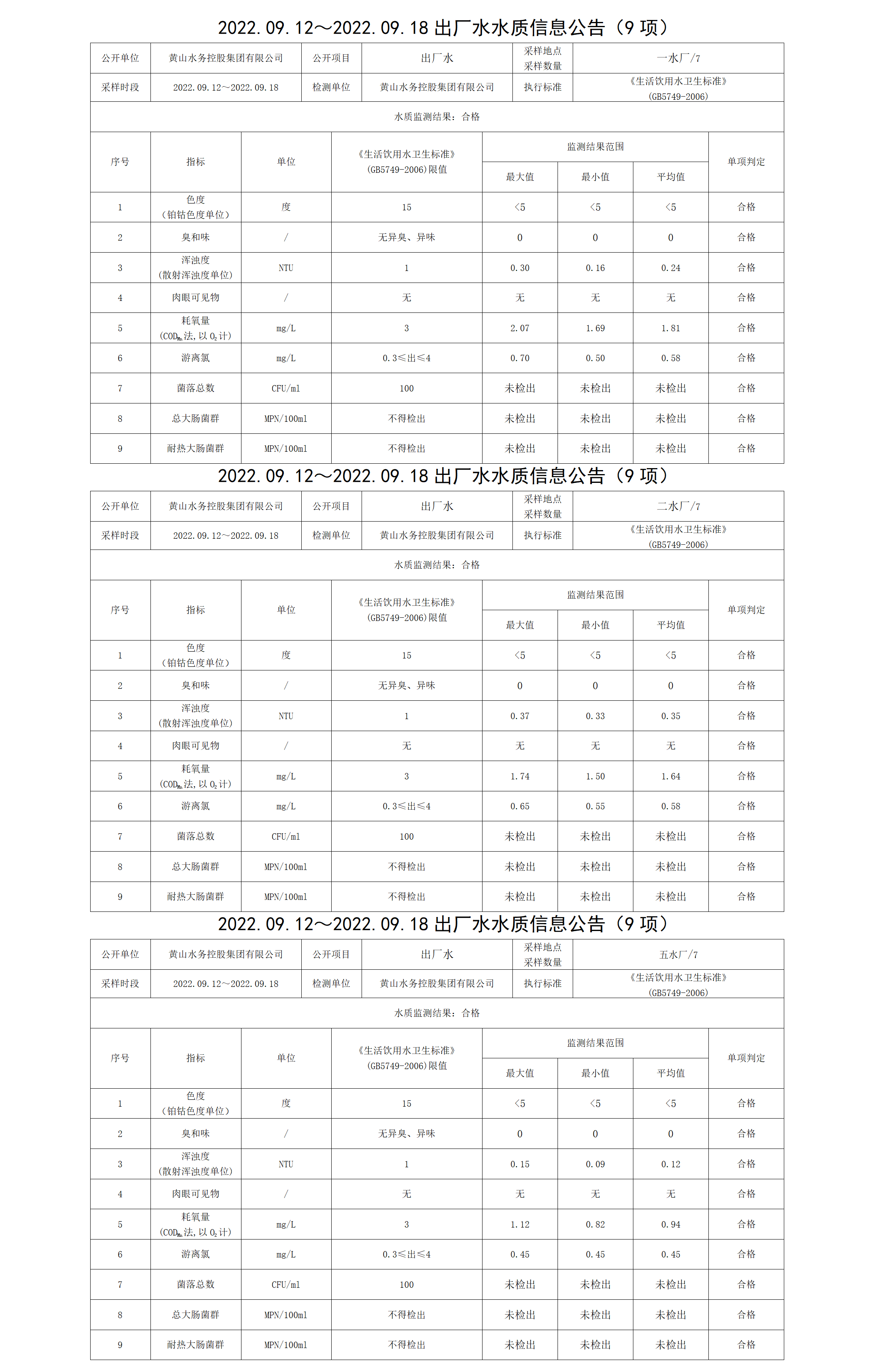 2022.09.12~2022.09.18出廠(chǎng)水水質(zhì)信息公告（9項）_01.png