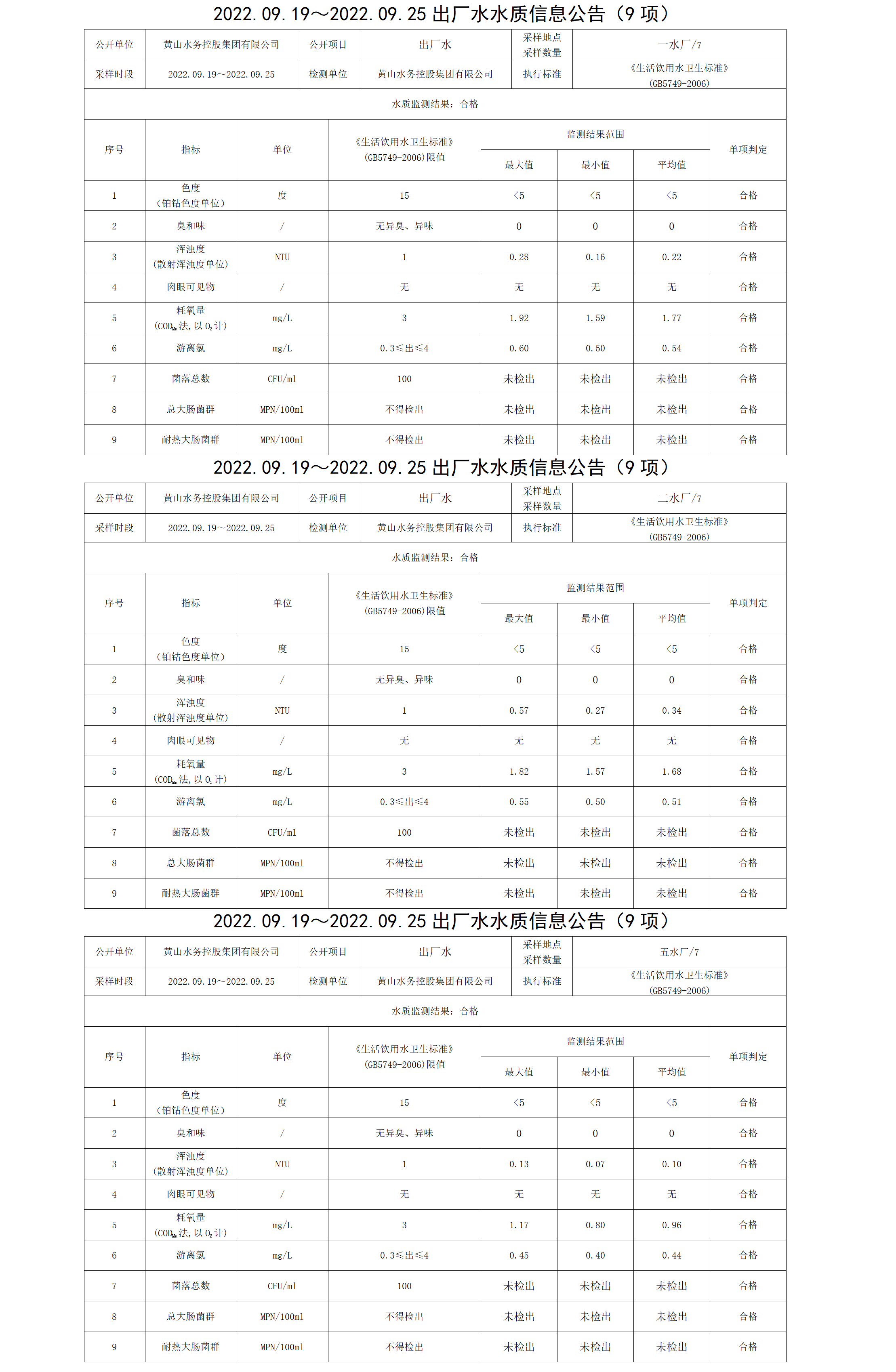 2022.09.19~2022.09.25出廠(chǎng)水水質(zhì)信息公告（9項）_01.png