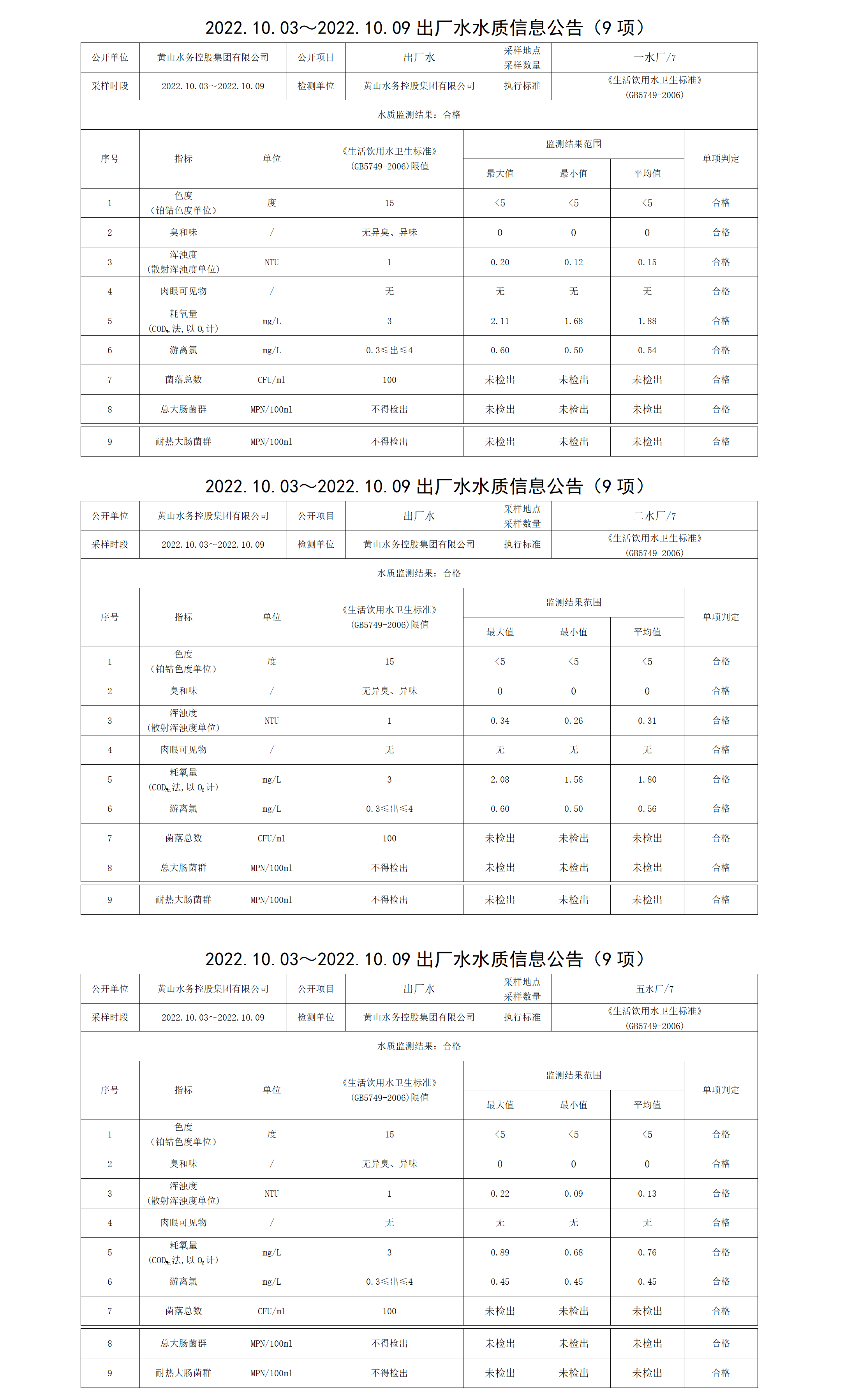 2022.10.03~2022.10.09出廠(chǎng)水水質(zhì)信息公告（9項）_01.png
