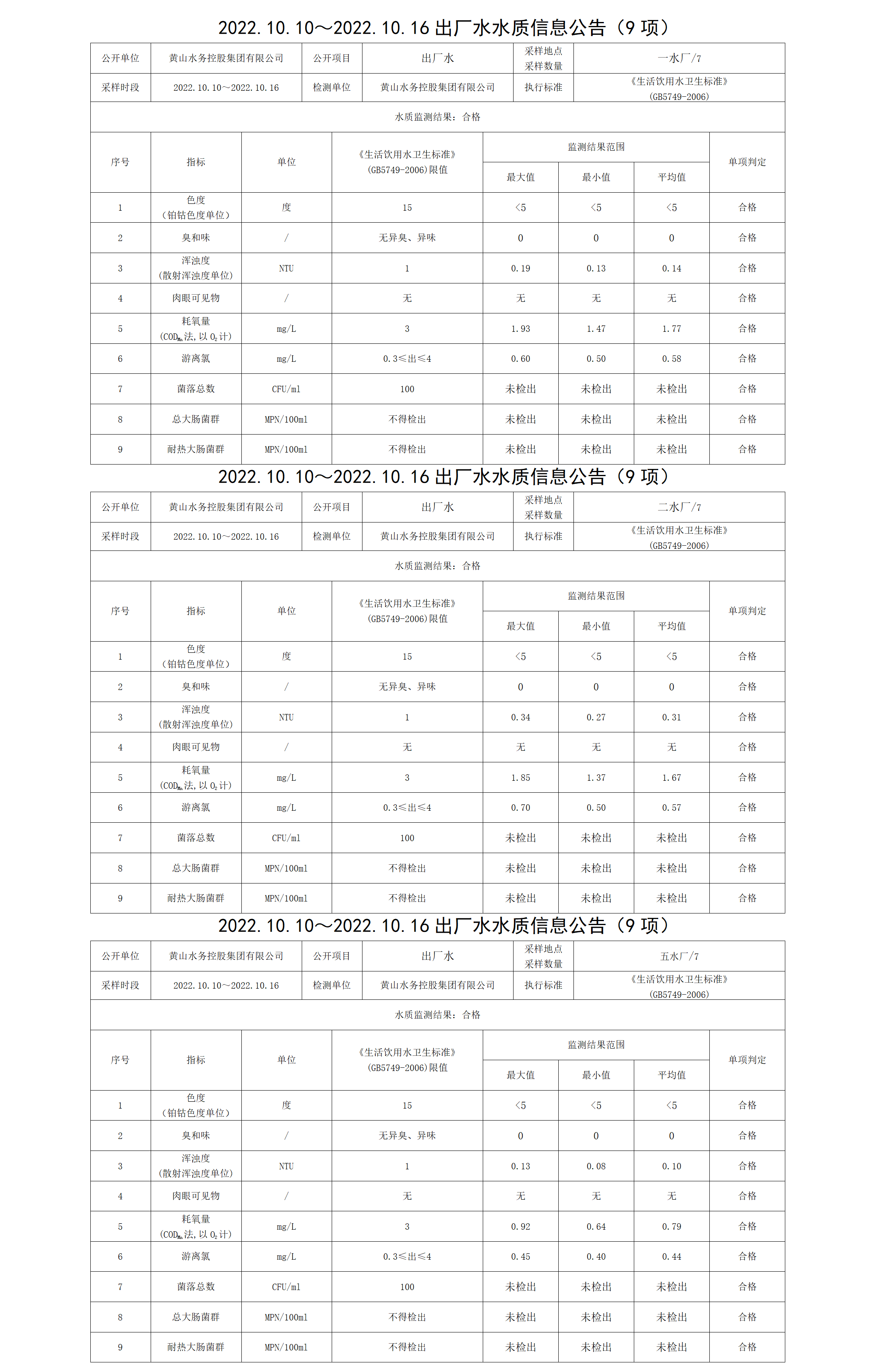 2022.10.10~2022.10.16出廠(chǎng)水水質(zhì)信息公告（9項）_01.png