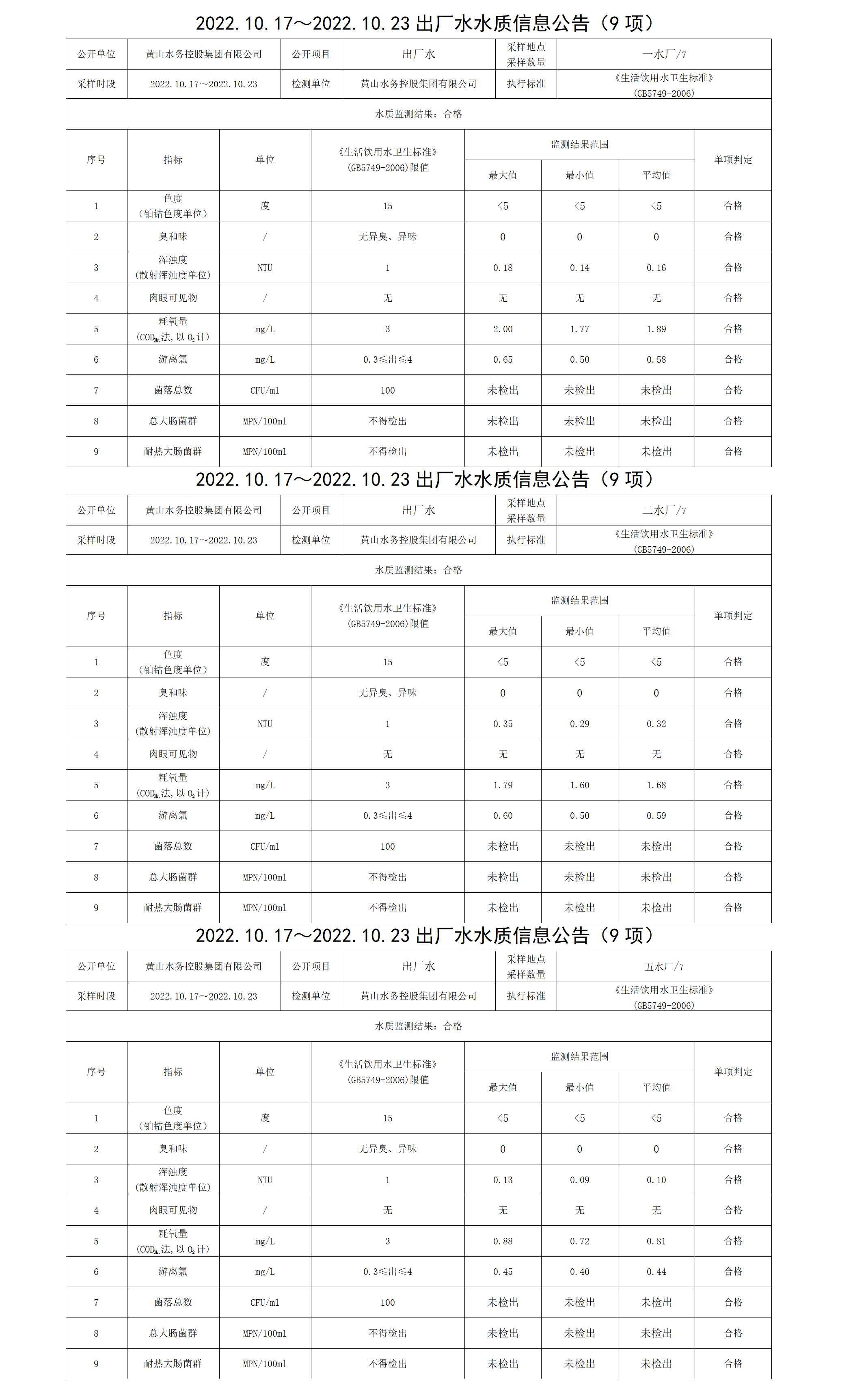 2022.10.17~2022.10.23出廠(chǎng)水水質(zhì)信息公告（9項）_01.png