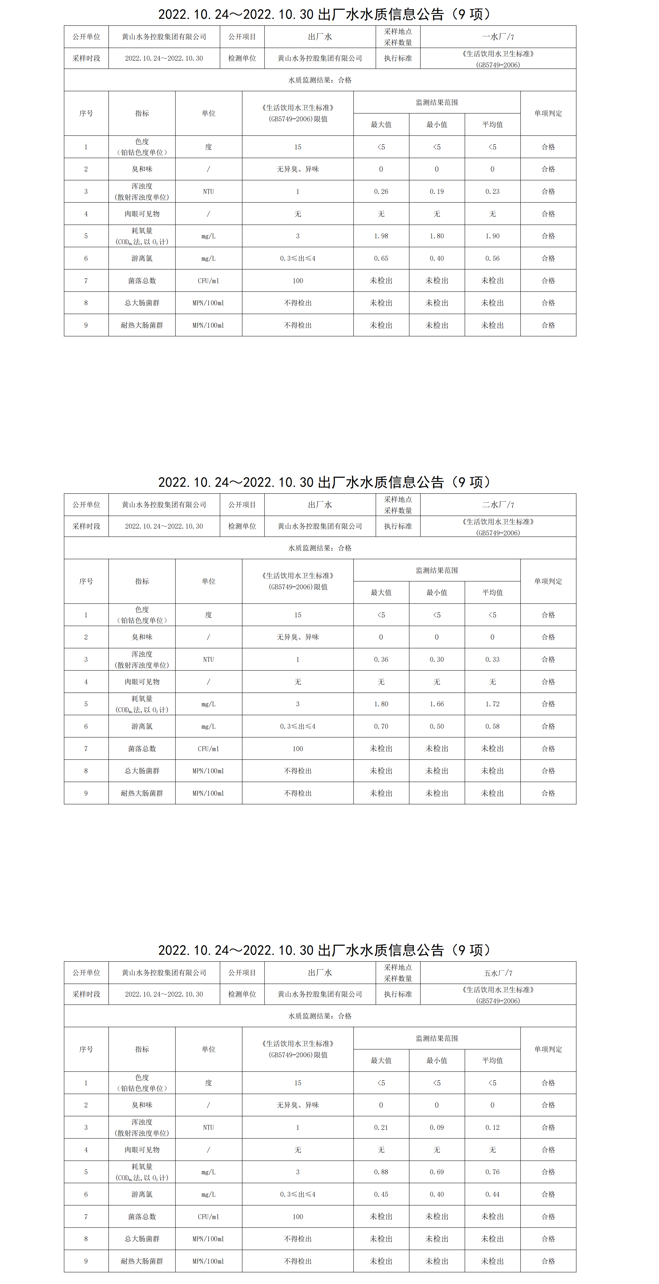 2022.10.24_2022.10.30出廠(chǎng)水水質(zhì)信息公告(9項)_00.png