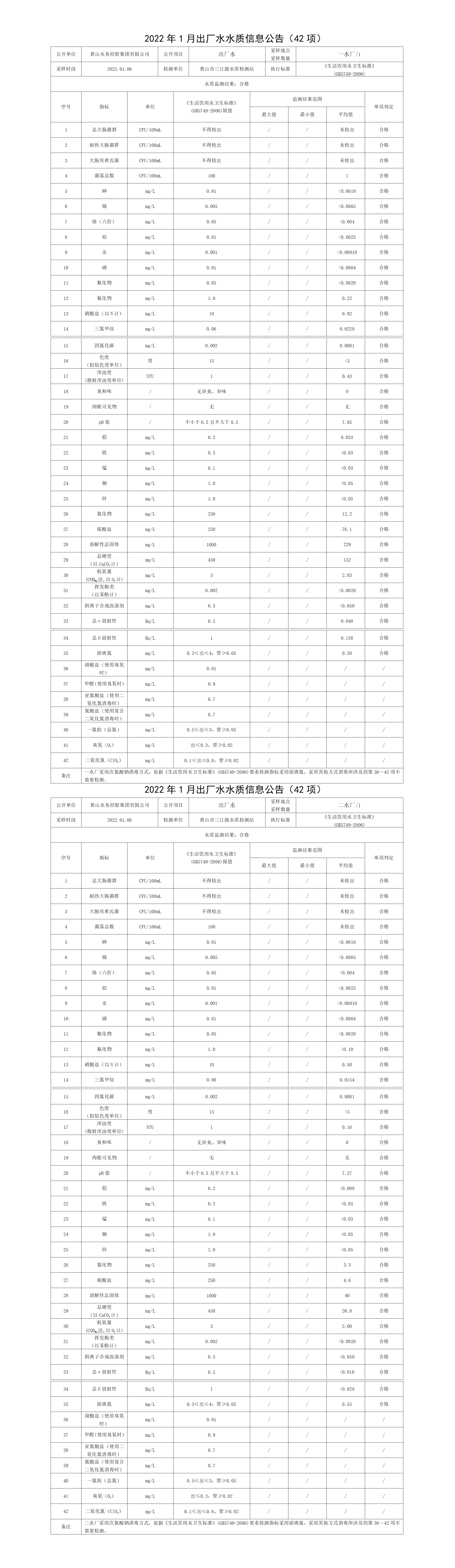 2022年1月出廠(chǎng)水水質(zhì)信息公告（42項）_01.png