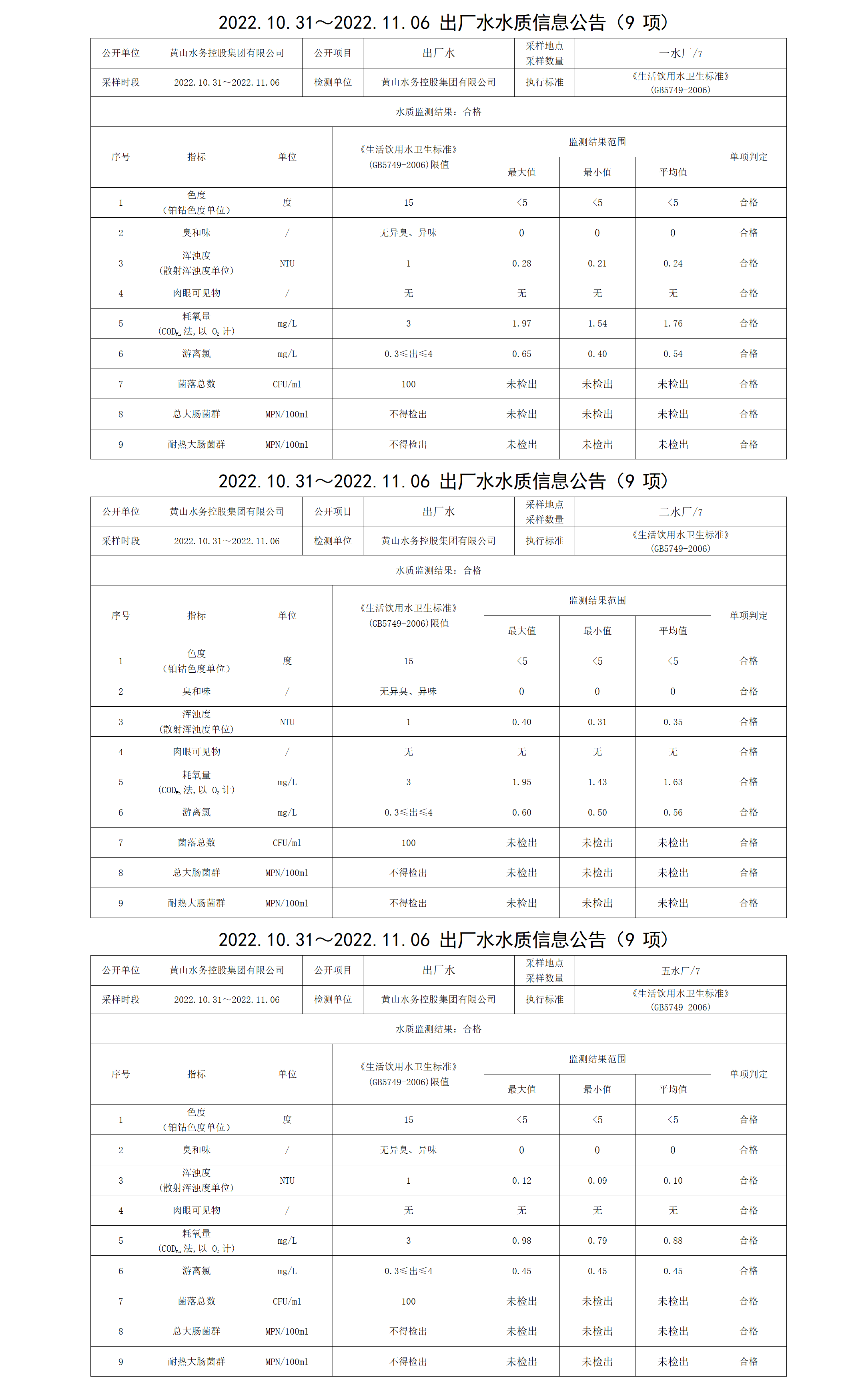 2022.10.31～2022.11.06出廠(chǎng)水水質(zhì)信息公告(9項)_01.png