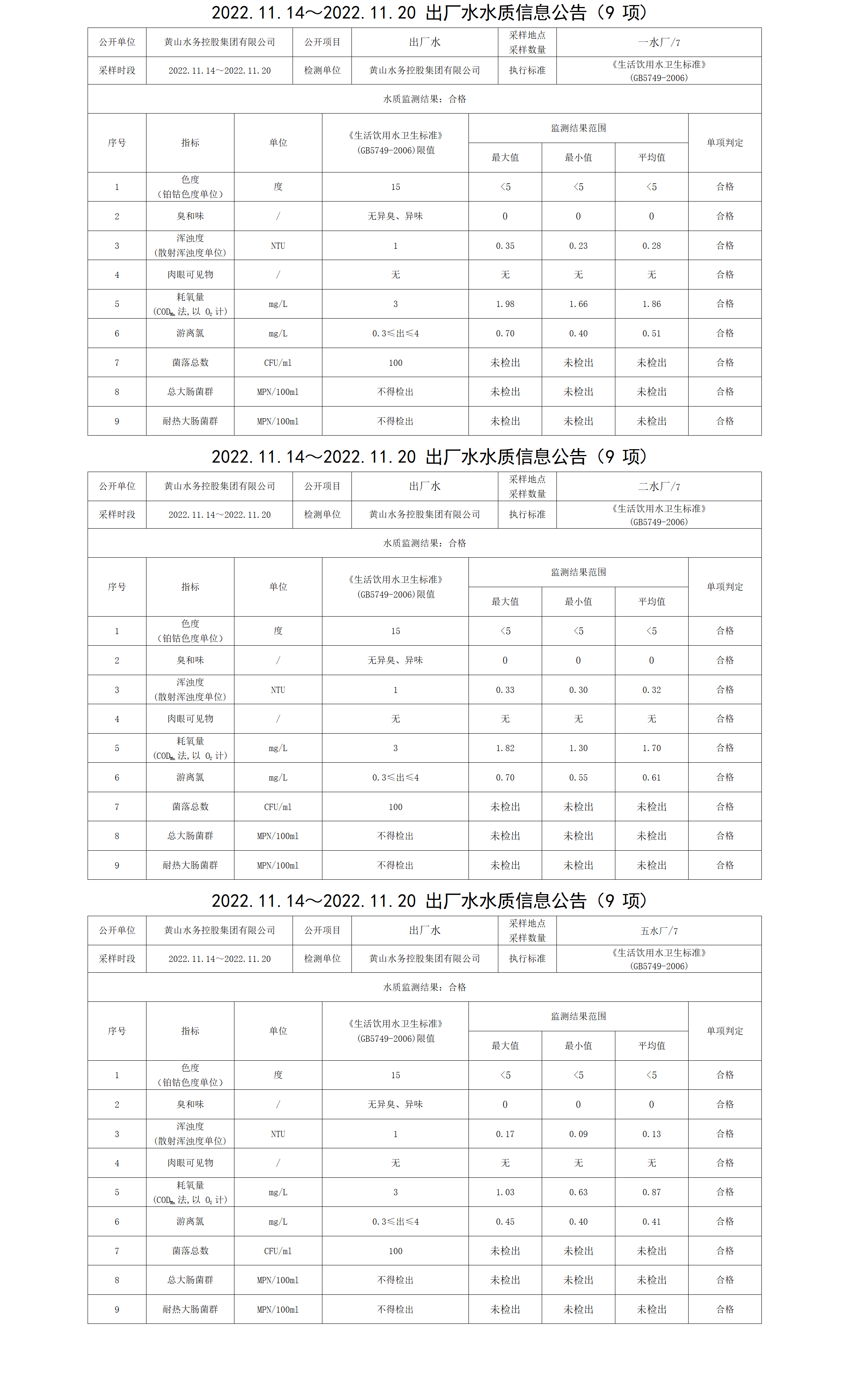 2022.11.14～2022.11.20出廠(chǎng)水水質(zhì)信息公告(9項)_01.png