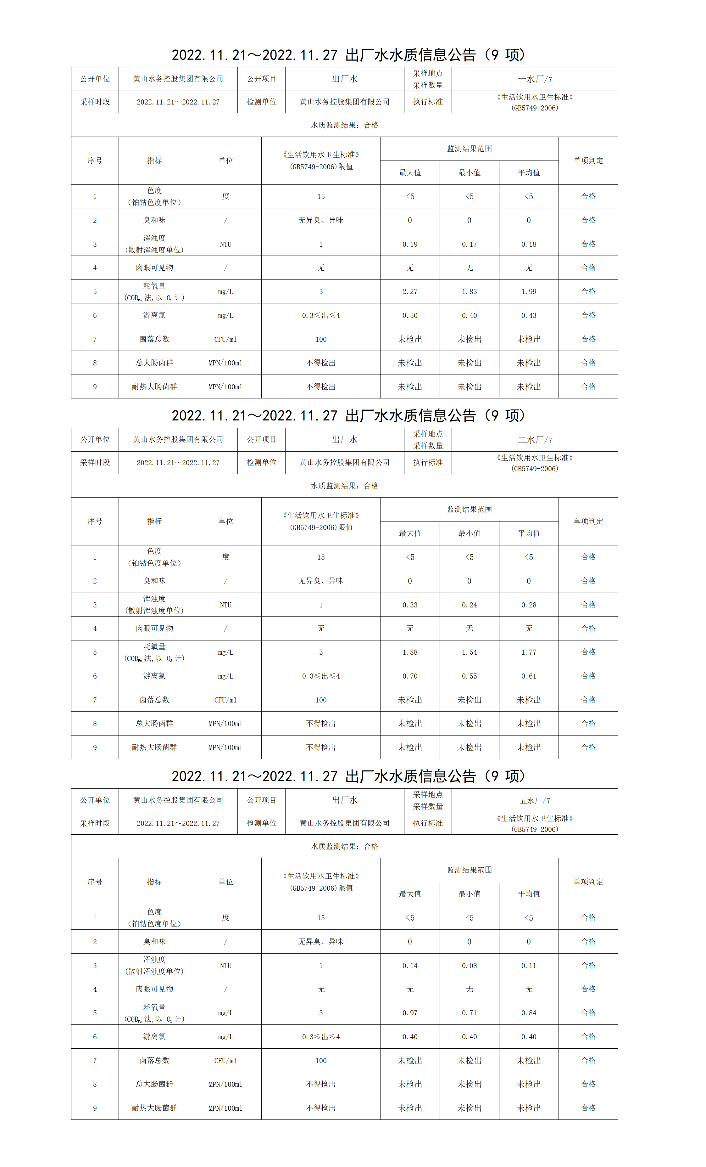 2022.11.21～2022.11.27出廠(chǎng)水水質(zhì)信息公告(9項)_01.png