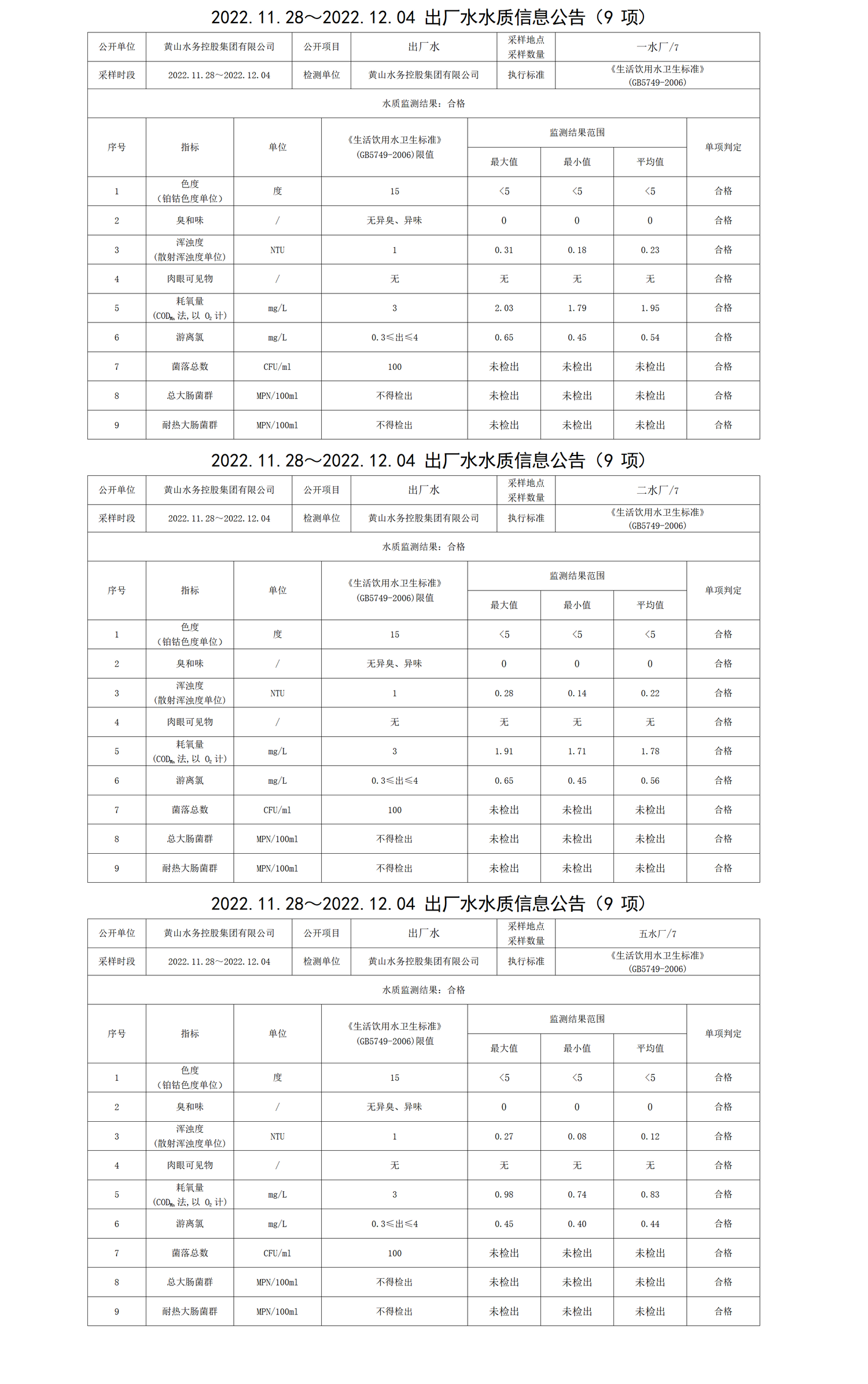 2022.11.28～2022.12.04出廠(chǎng)水水質(zhì)信息公告(9項)_01.png