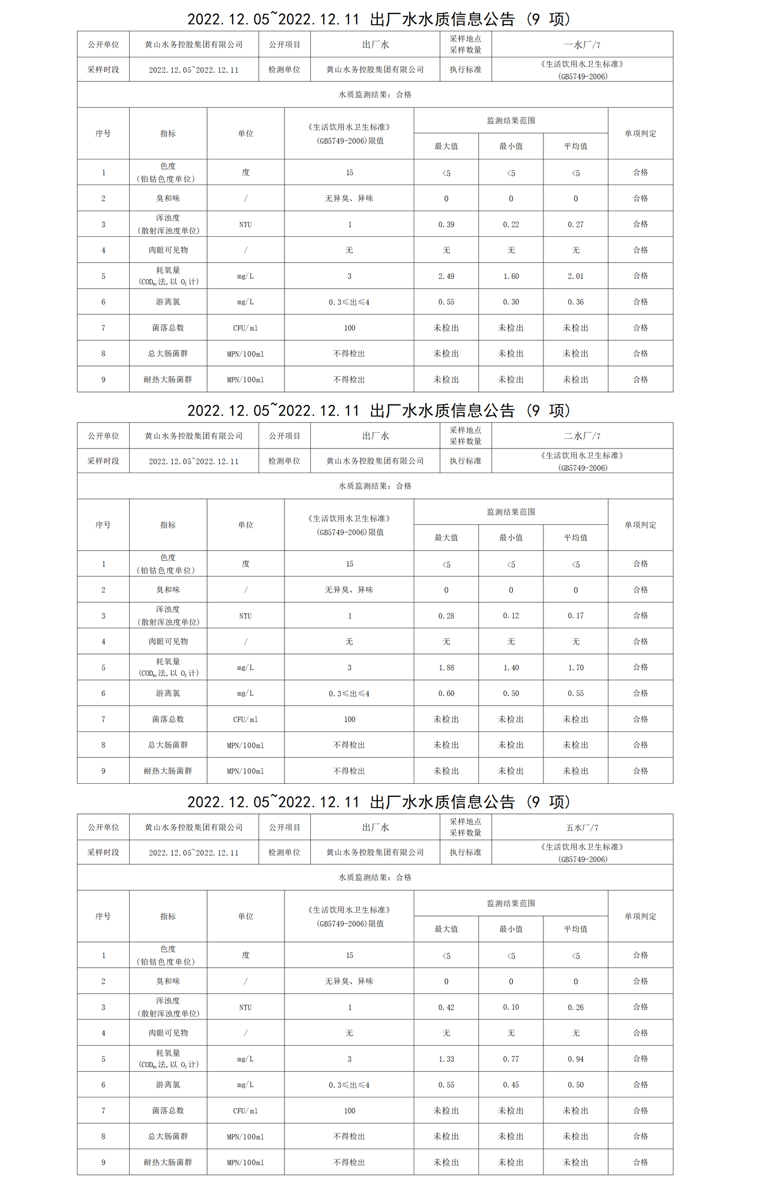 2022.12.05～2022.12.11出廠(chǎng)水水質(zhì)信息公告(9項)_01.png