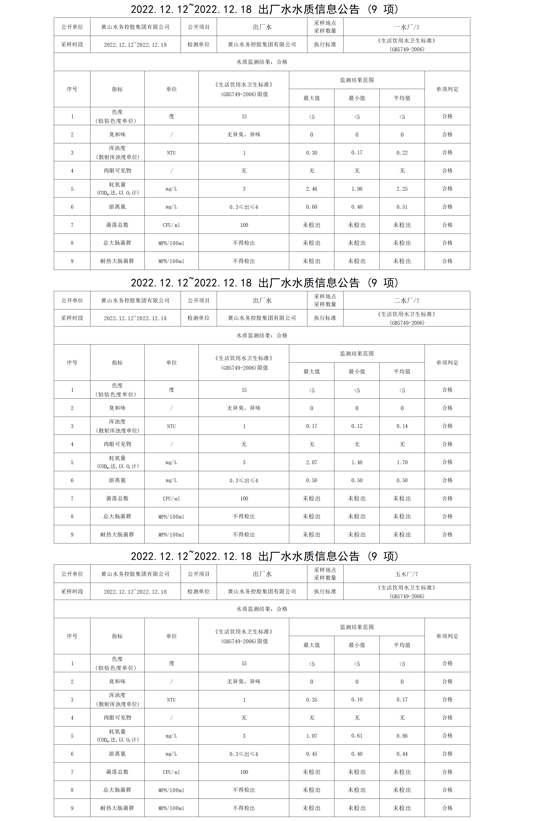 2022.12.12～2022.12.18出廠(chǎng)水水質(zhì)信息公告(9項)_01.png