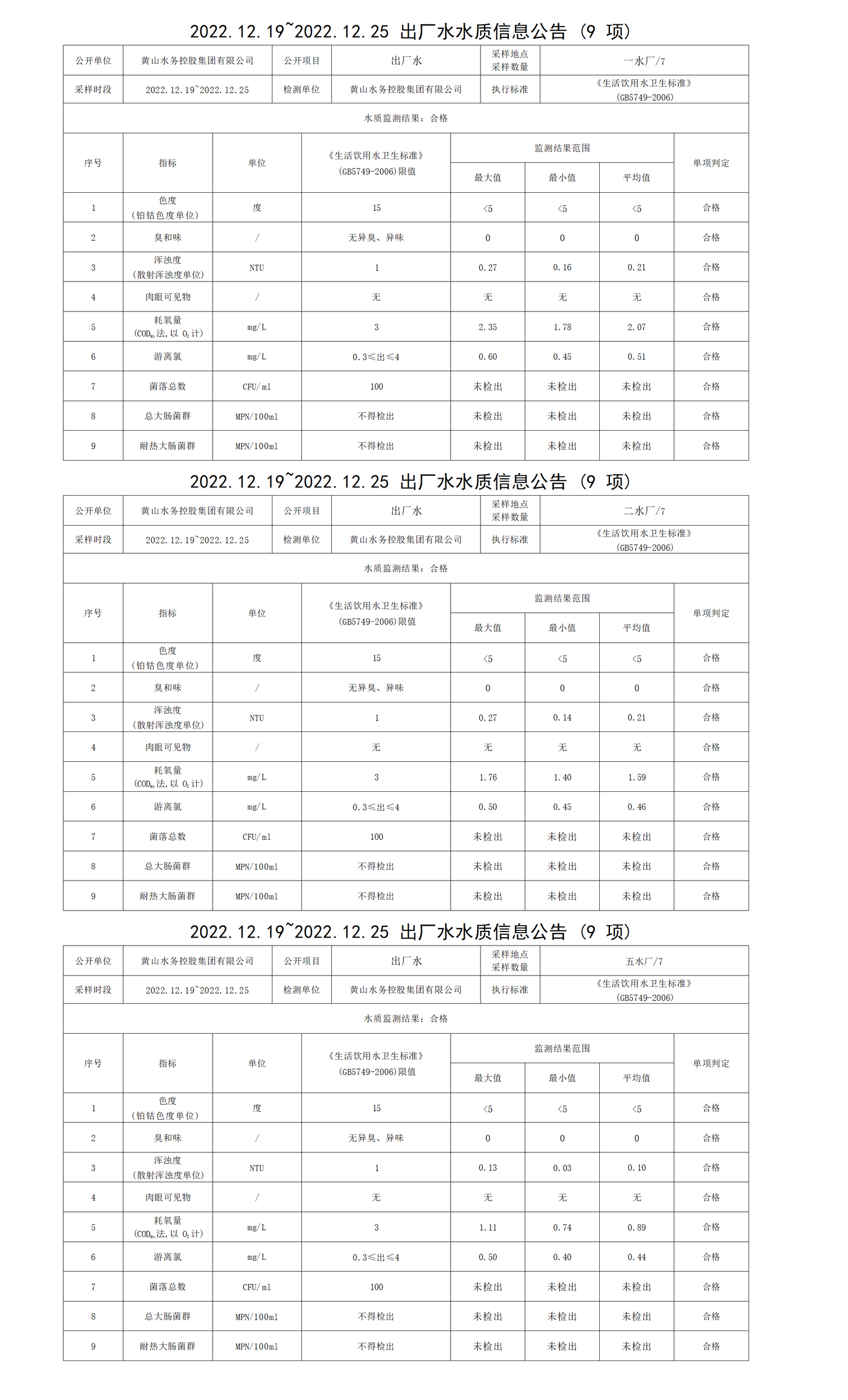 2022.12.19～2022.12.25出廠(chǎng)水水質(zhì)信息公告(9項)_01.png