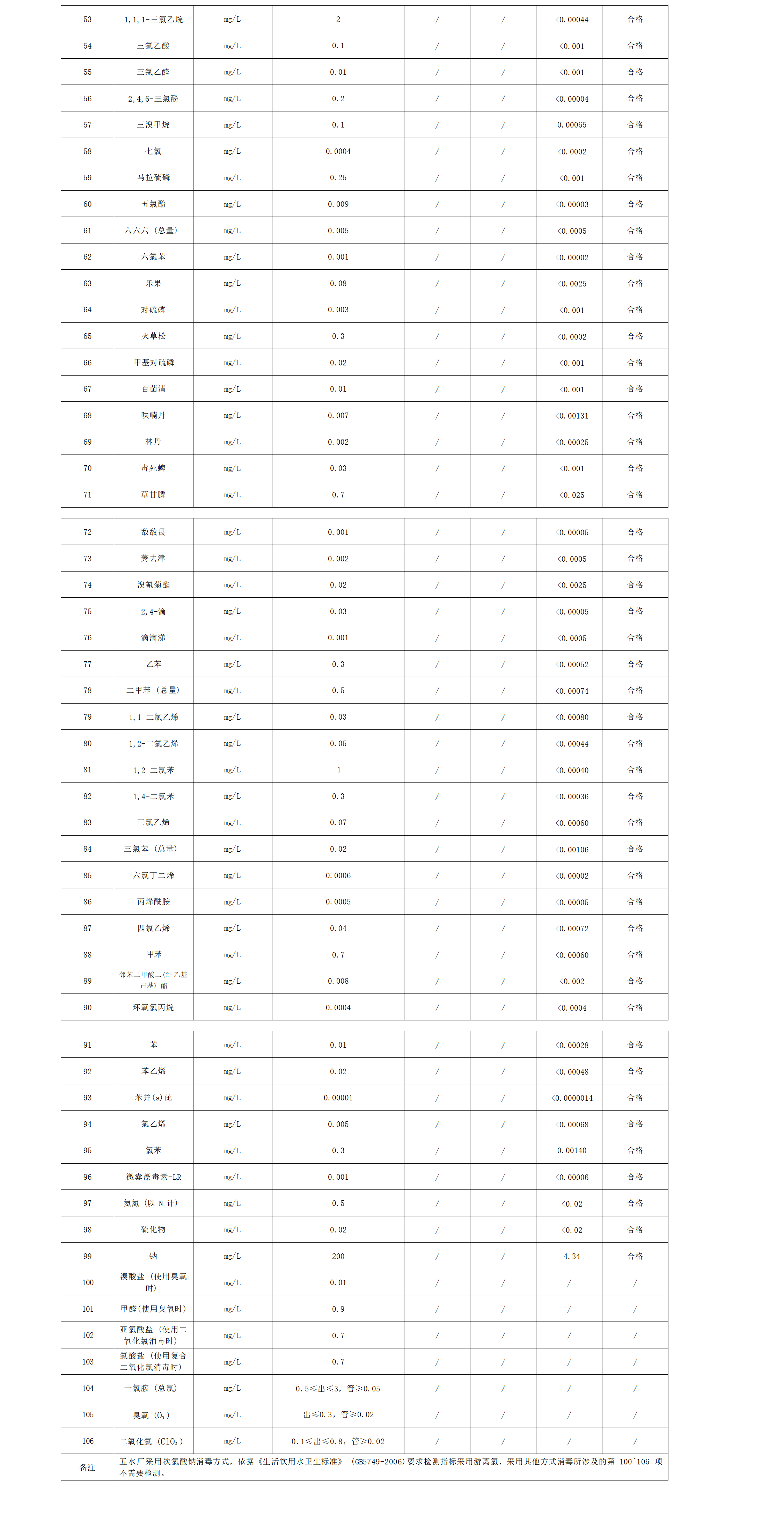 2022年下半年出廠(chǎng)水水質(zhì)公告(106項)_02.png