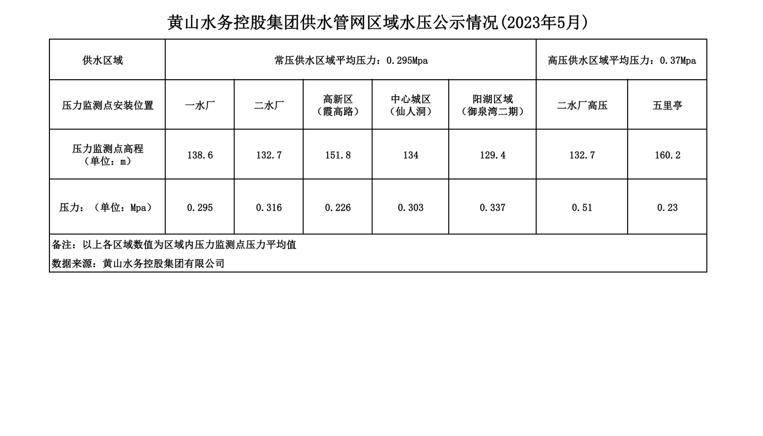 黃山水務(wù)控股集團供水管網(wǎng)區域水壓公示情況(2023年5月)_00.png