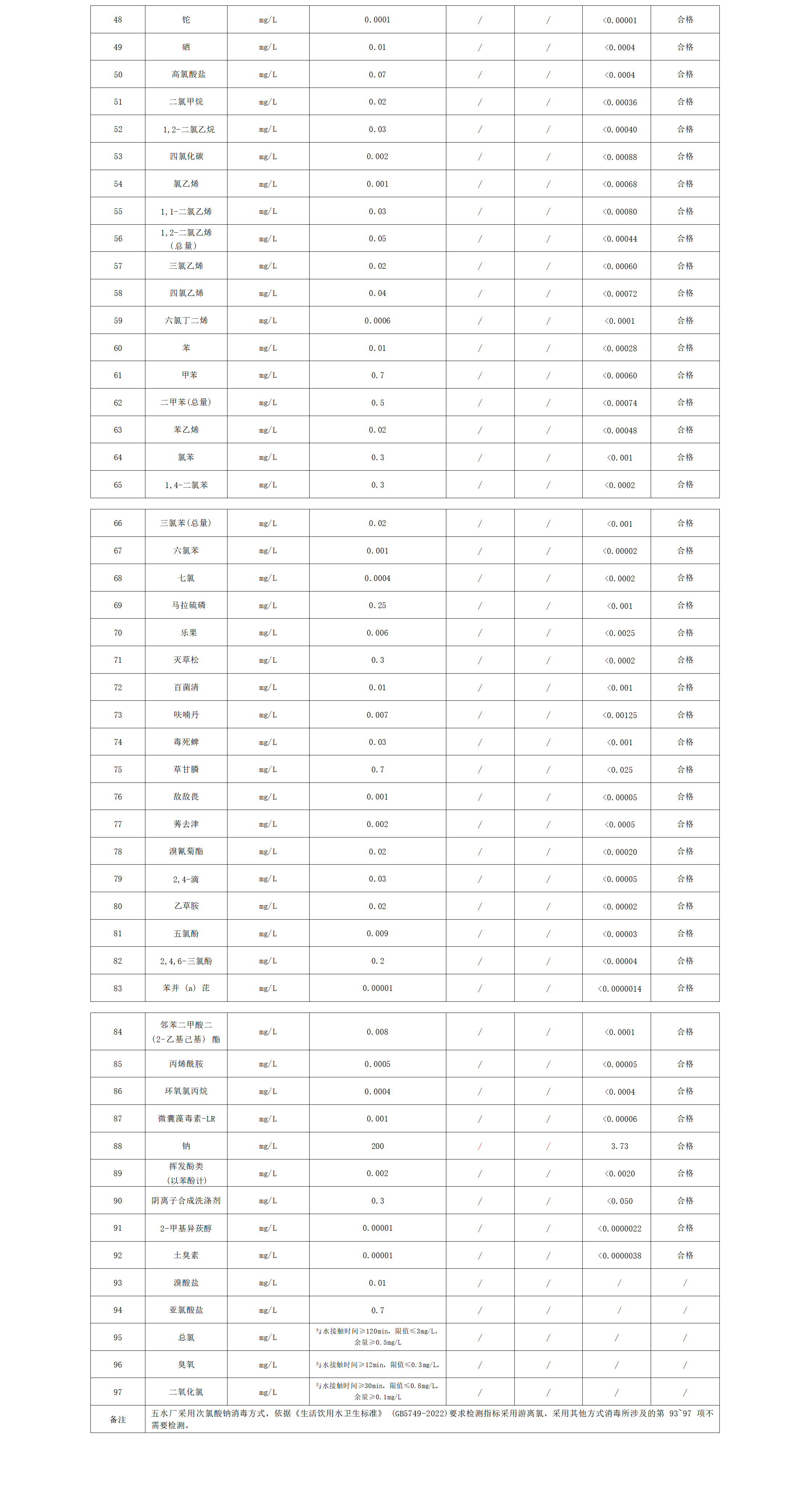 2023年上半年出廠(chǎng)水水質(zhì)公告（97項）_02.png