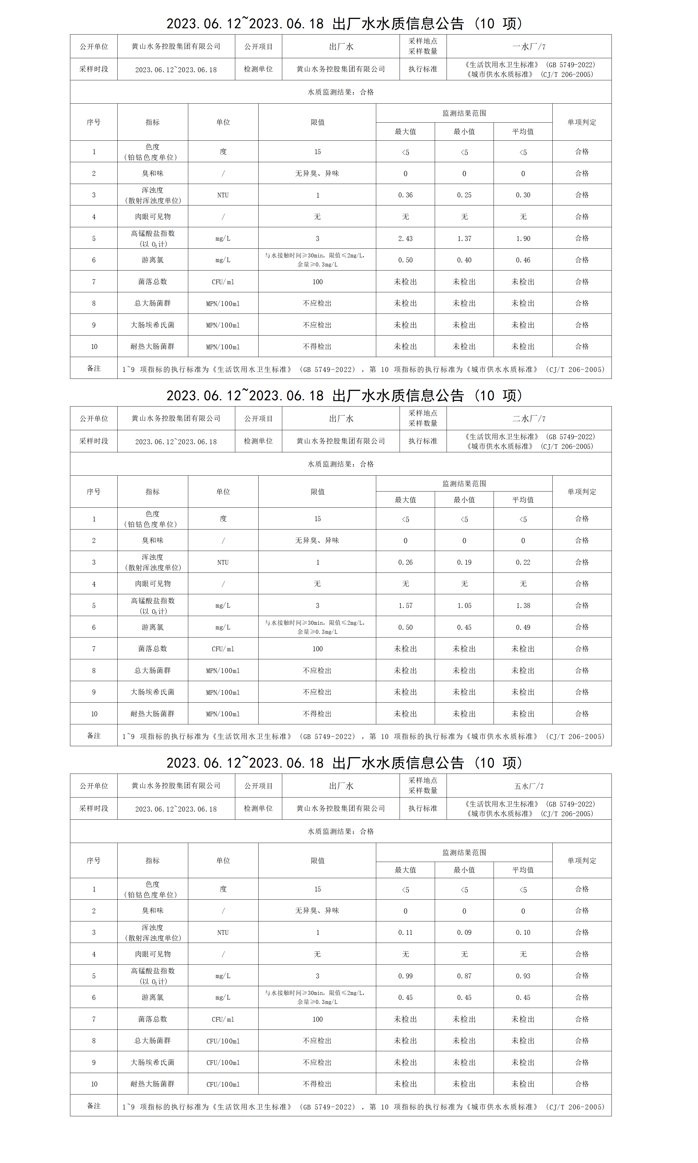 2023.06.12～2023.06.18出廠(chǎng)水水質(zhì)信息公告(10項)_01.png