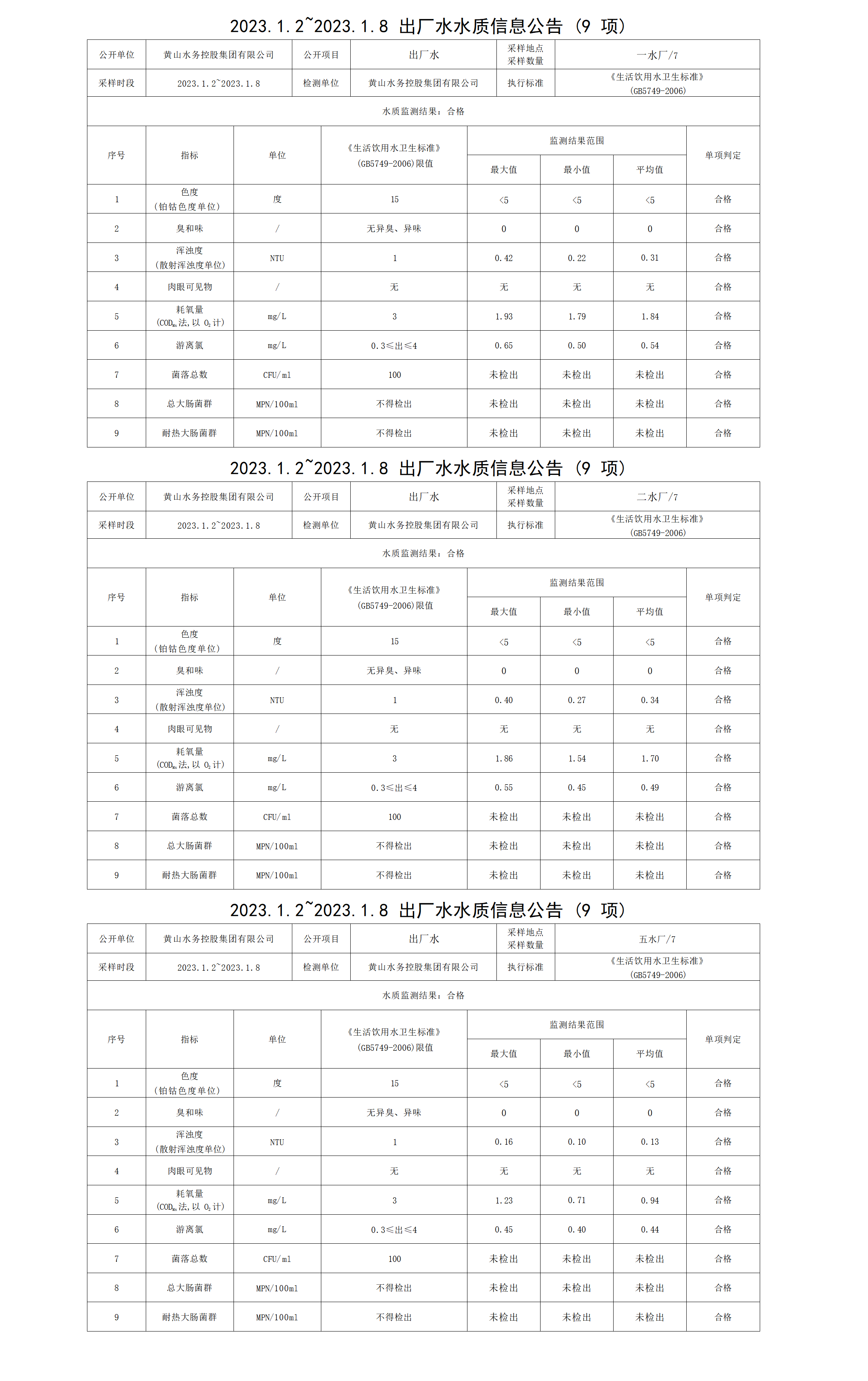 2023.1.2～2023.1.8出廠(chǎng)水水質(zhì)信息公告（9項）_01.png
