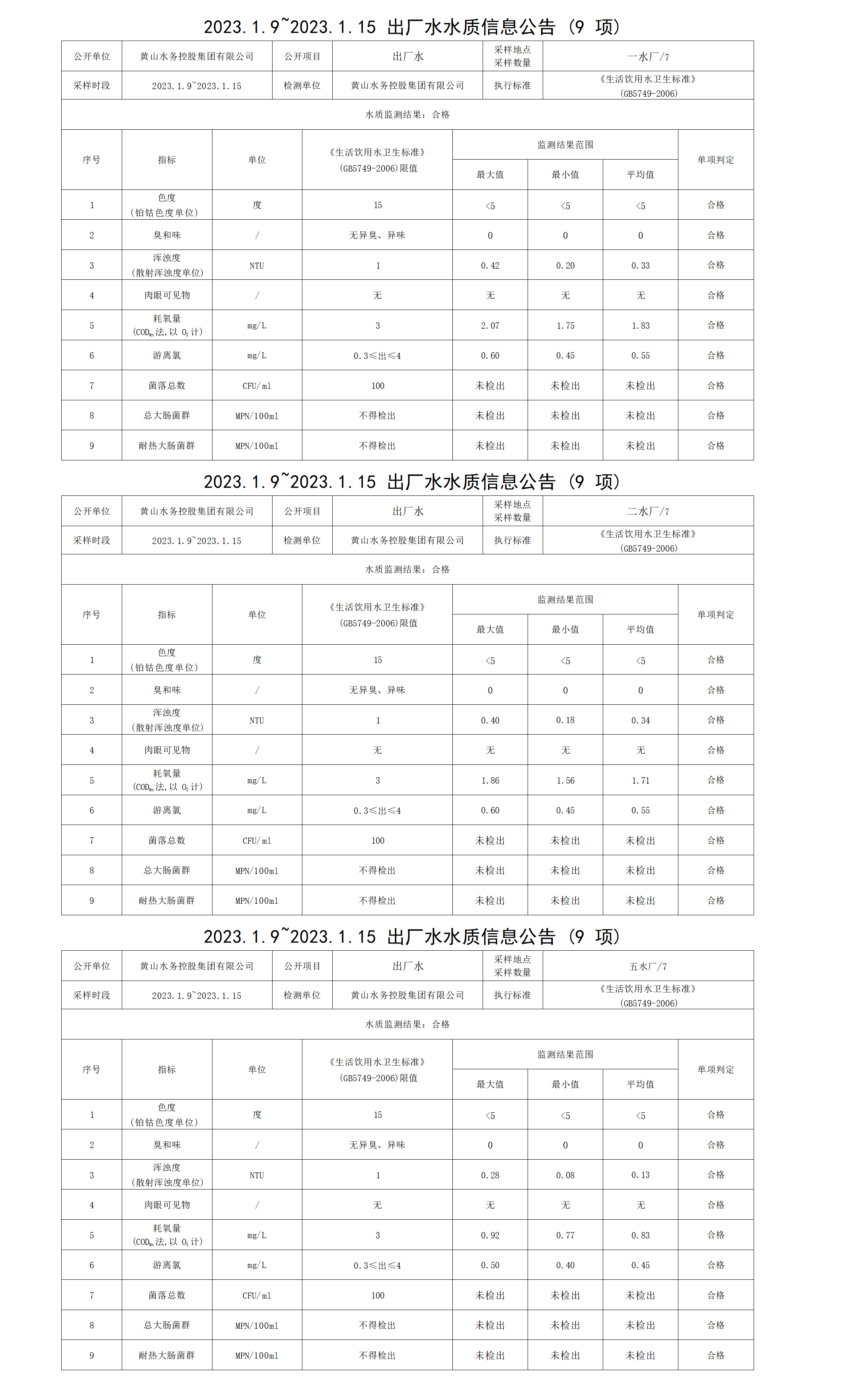 2023.1.9～2023.1.15出廠(chǎng)水水質(zhì)信息公告（9項）_01.png