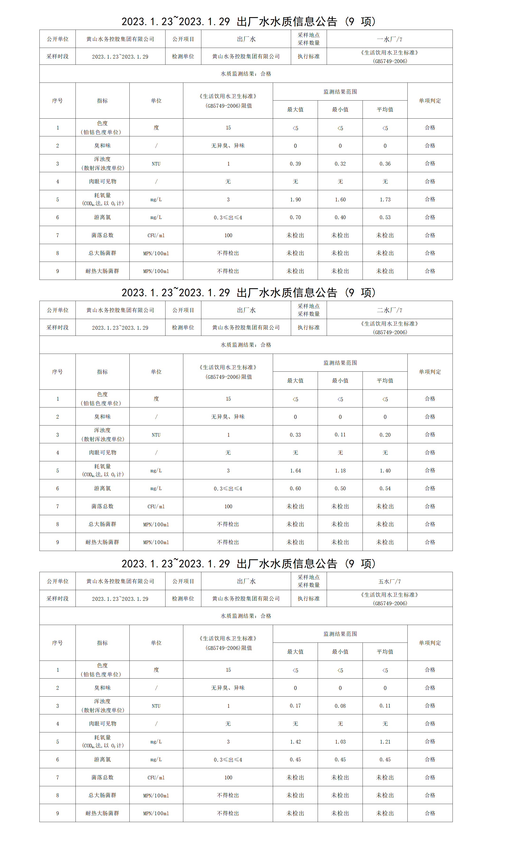 2023.1.23～2023.1.29出廠(chǎng)水水質(zhì)信息公告（9項）_01.png