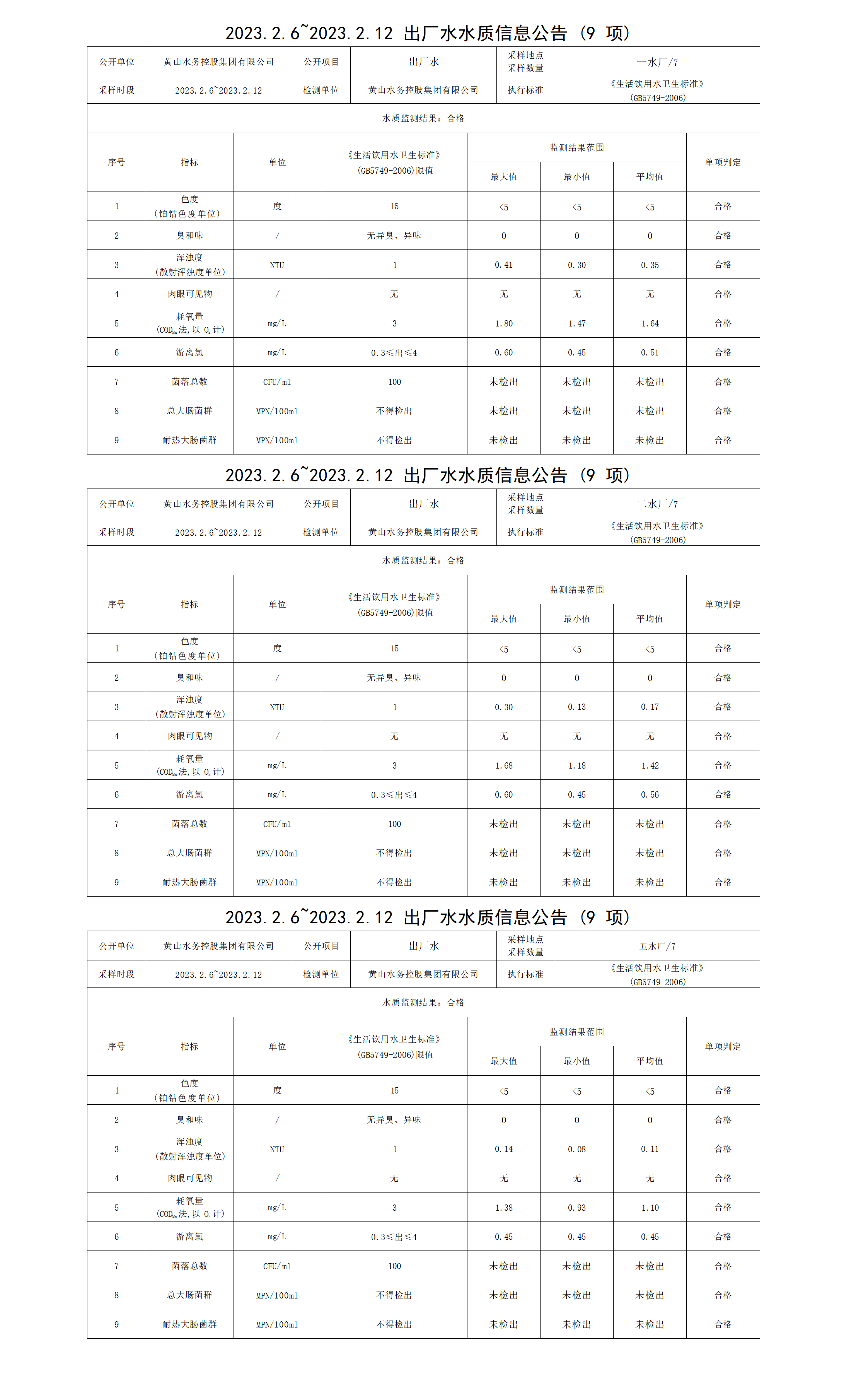 2023.2.6～2023.2.12出廠(chǎng)水水質(zhì)信息公告（9項）_01.png
