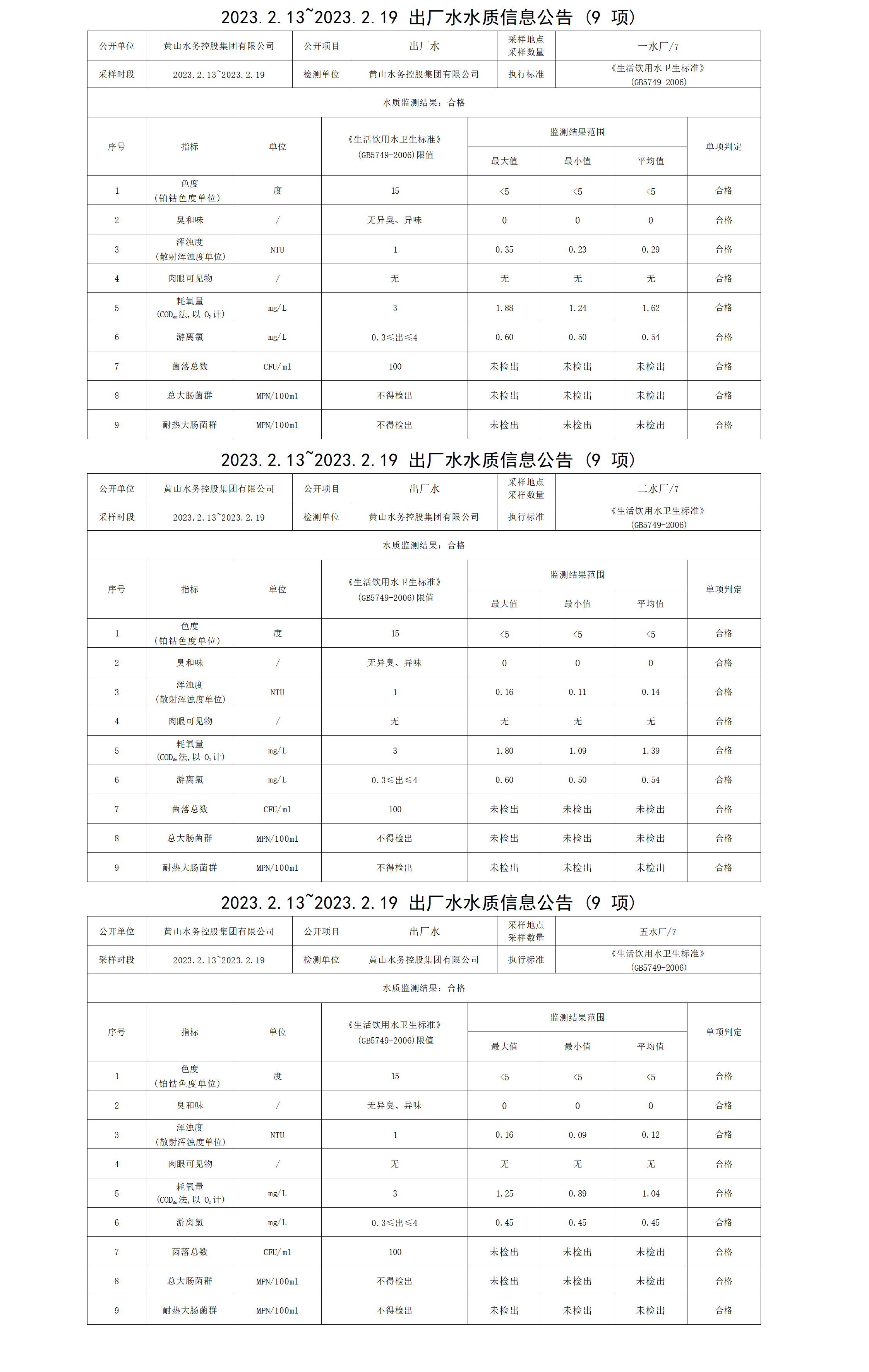 2023.2.13～2023.2.19出廠(chǎng)水水質(zhì)信息公告（9項）_01.png