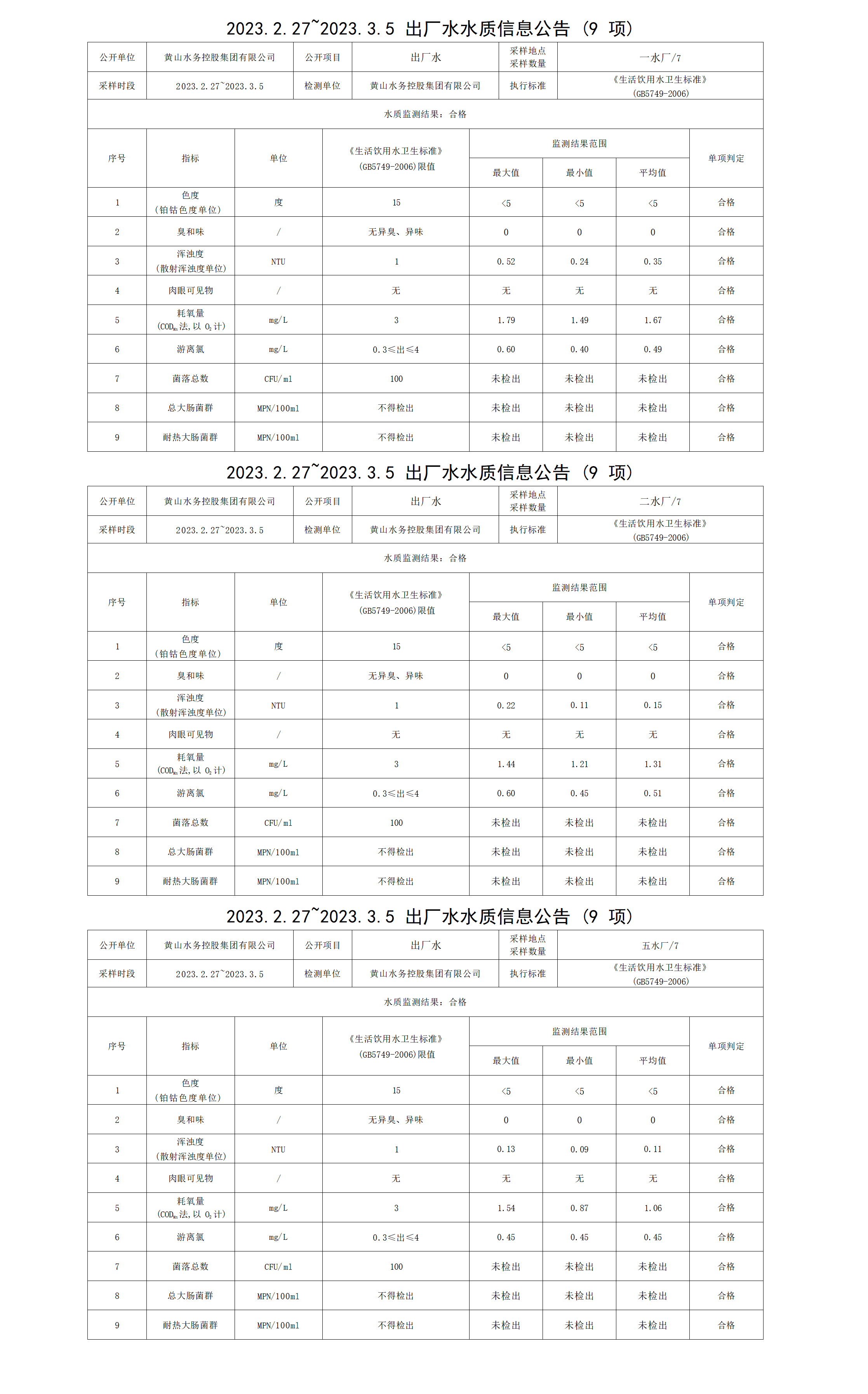2023.2.27～2023.3.5出廠(chǎng)水水質(zhì)信息公告（9項）_01.png