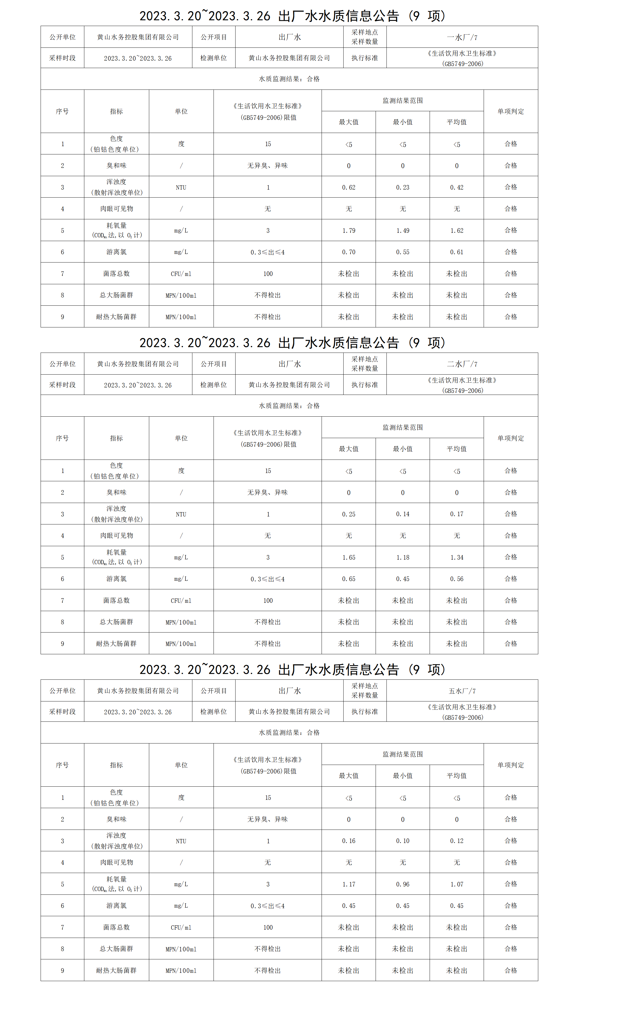2023.3.20～2023.3.26出廠(chǎng)水水質(zhì)信息公告（9項）_01(1).png